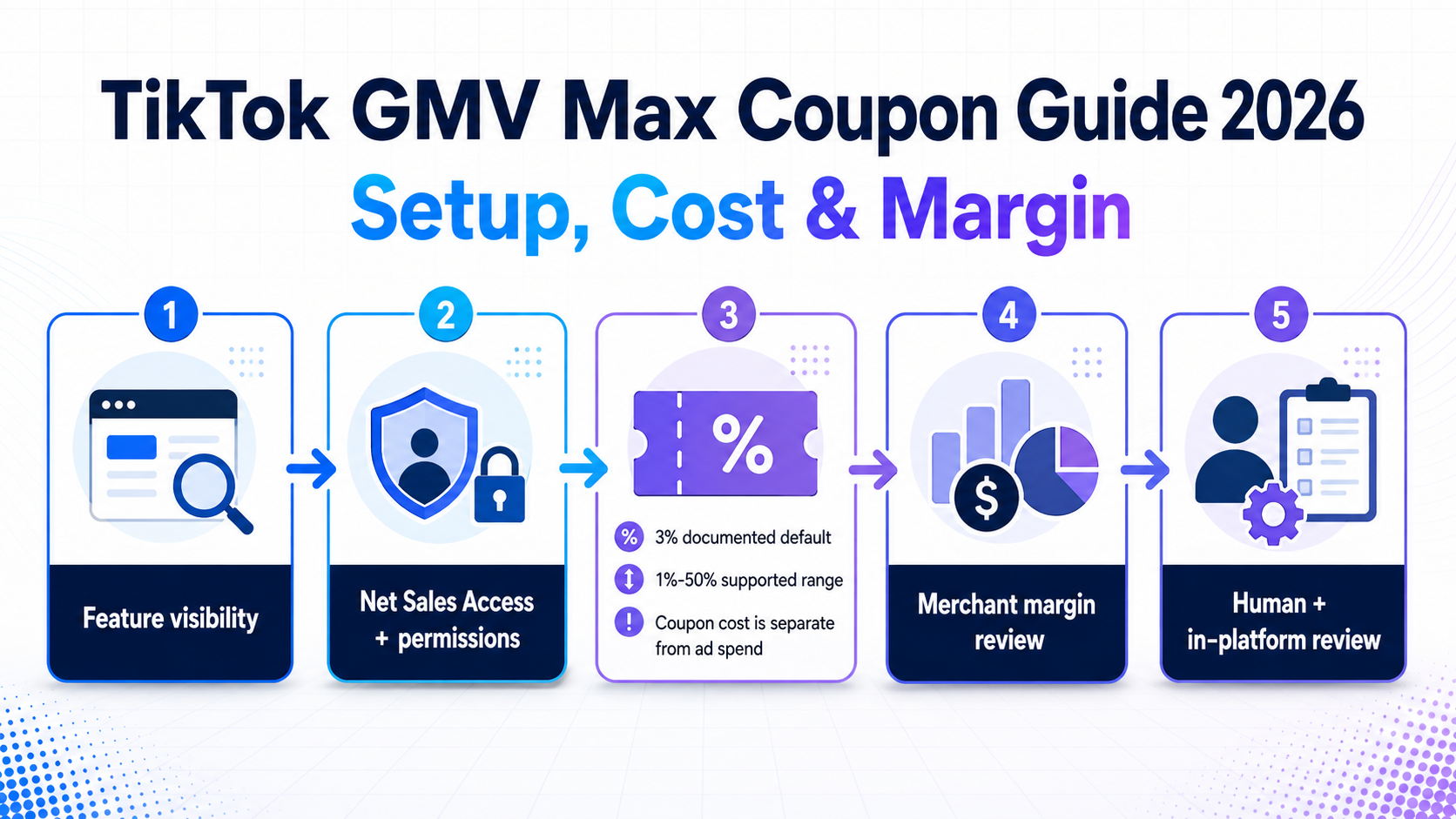 TikTok GMV Max Coupon 2026 指南:设置、成本与毛利空间