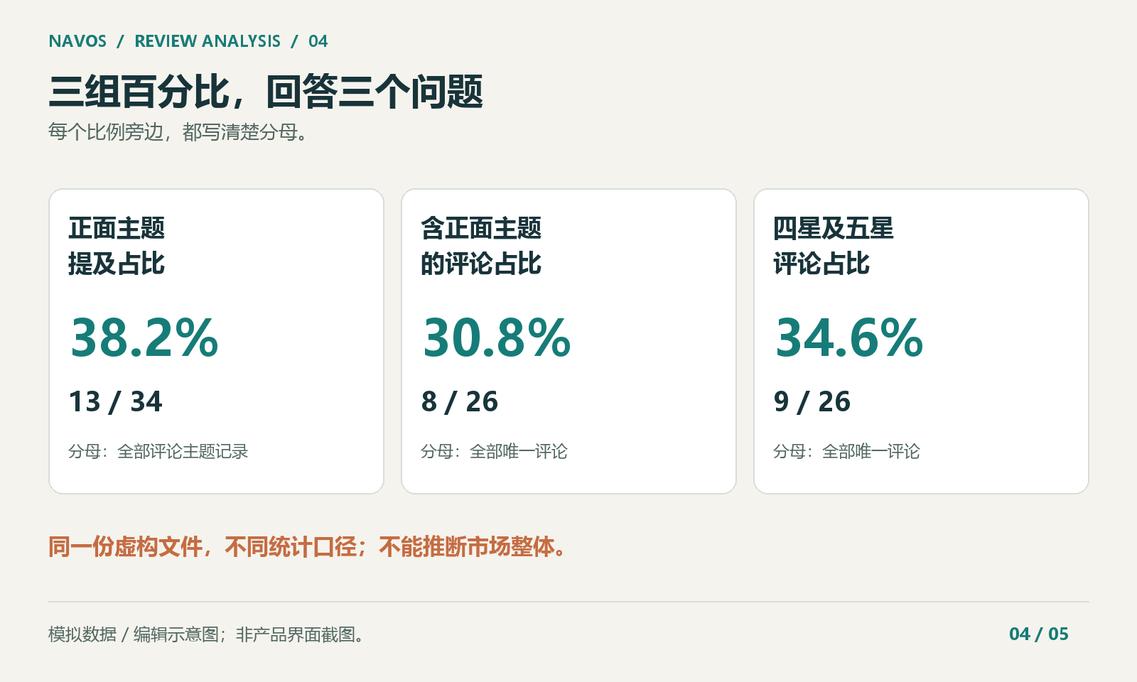 三个指标来自同一份虚构样本，不能互相替代。