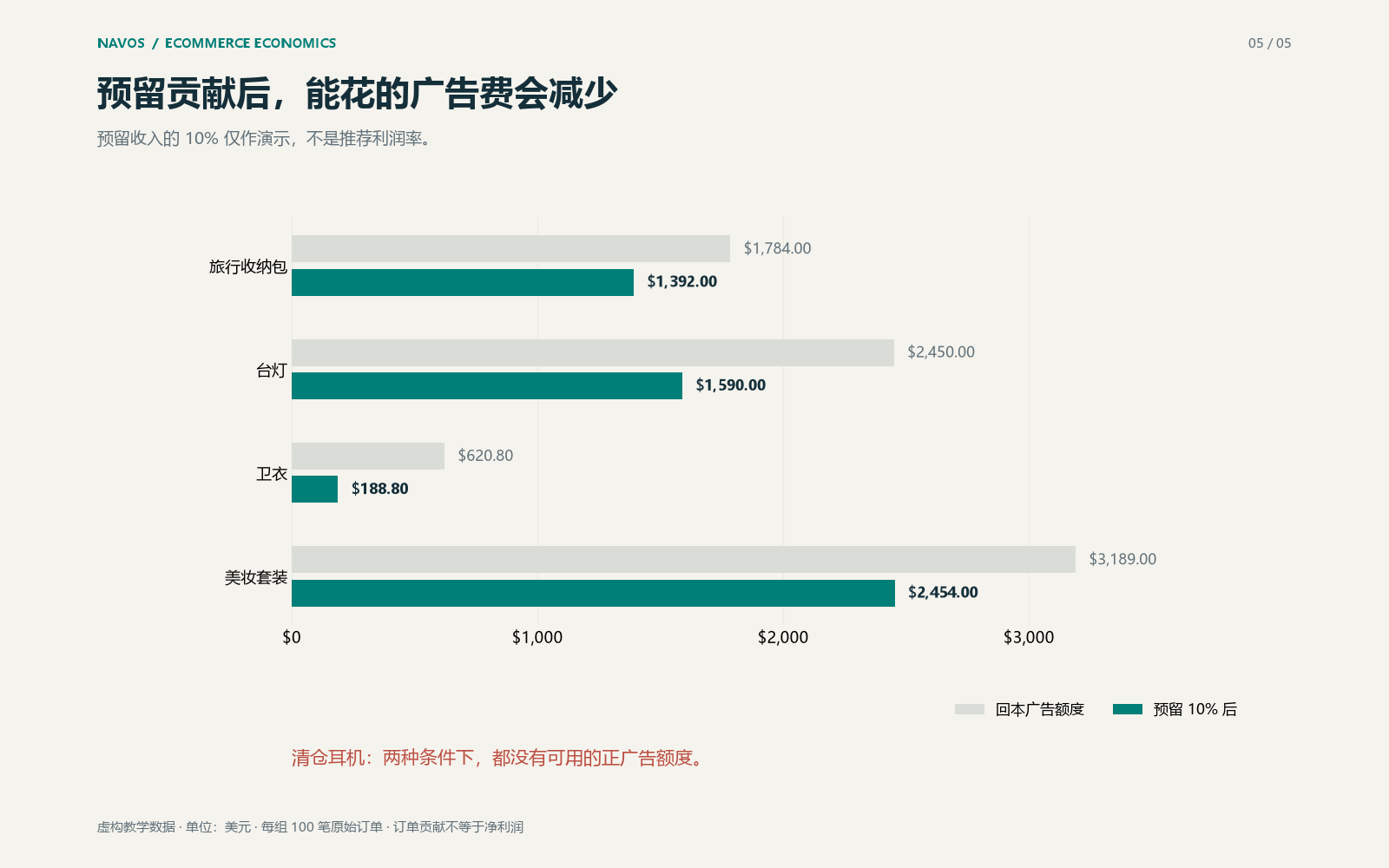 10% 仅作演示。清仓耳机在两种条件下都没有可用的正广告额度。