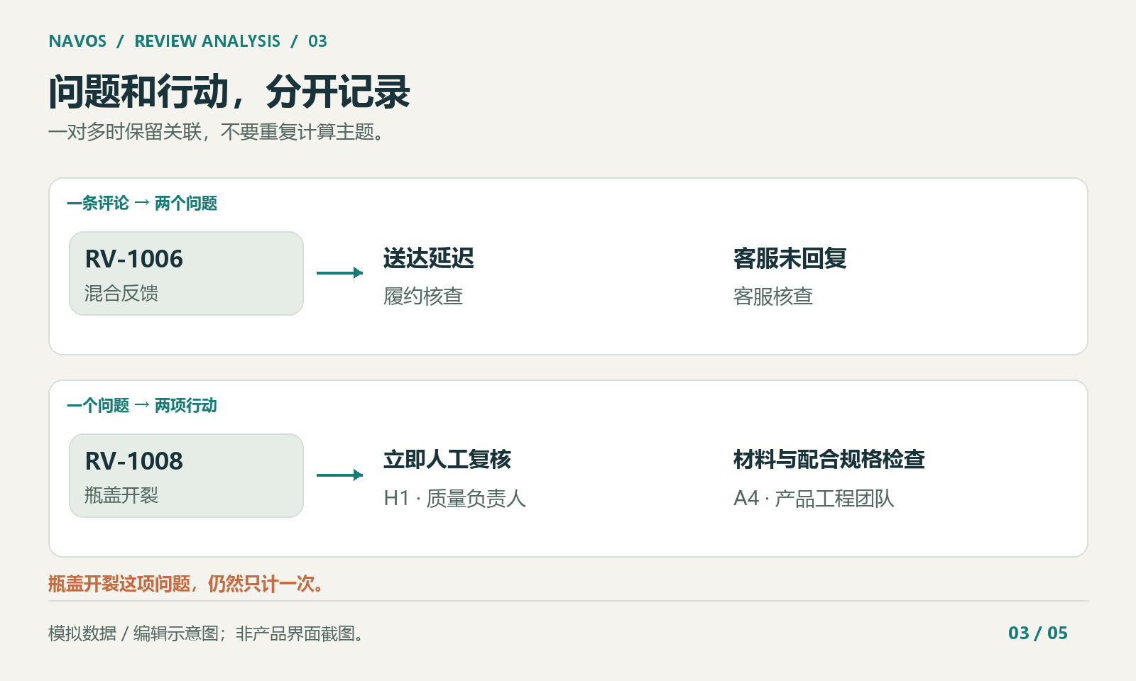 同一问题即使关联两项行动，也只计一次主题提及。