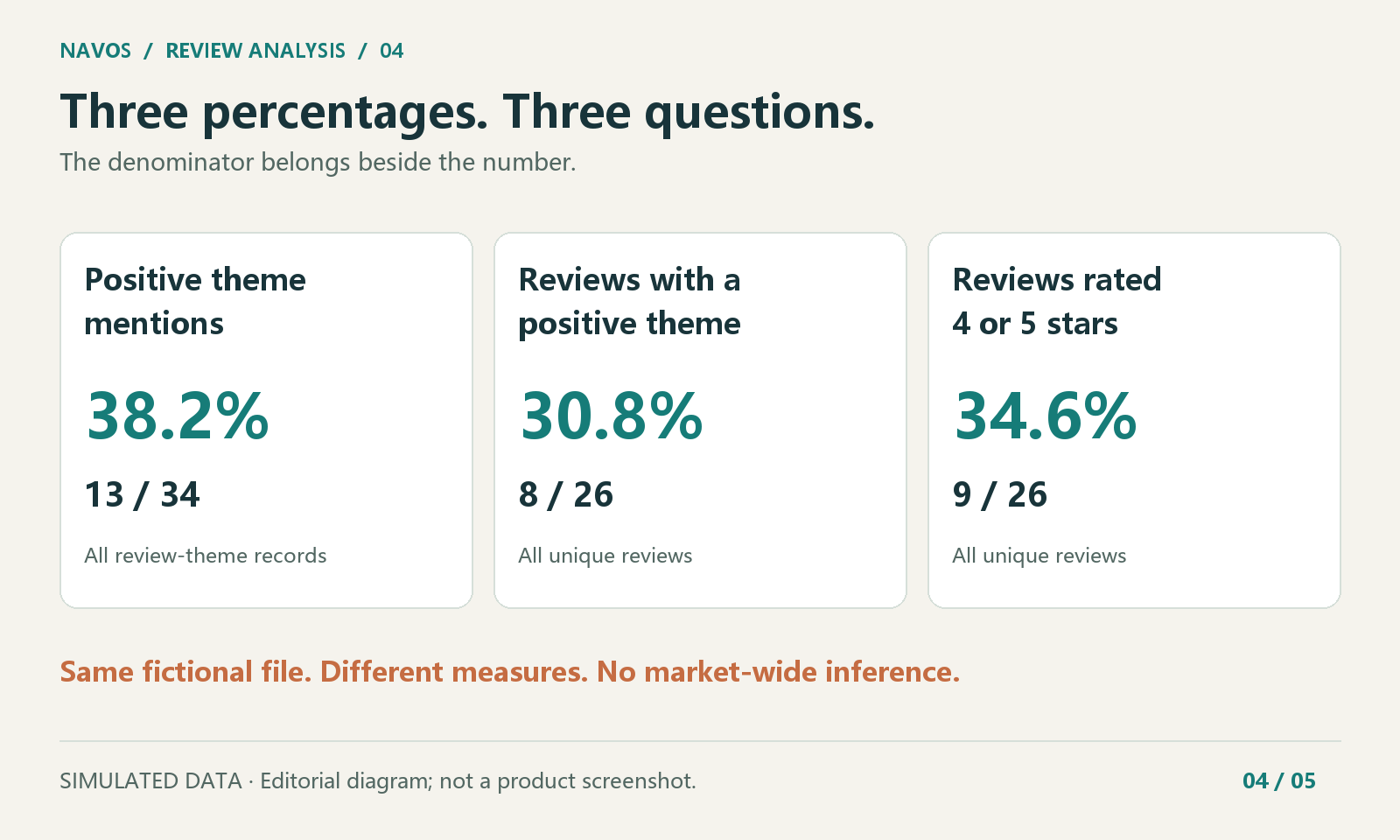 These are three views of the same fictional sample. They are not interchangeable sentiment scores.