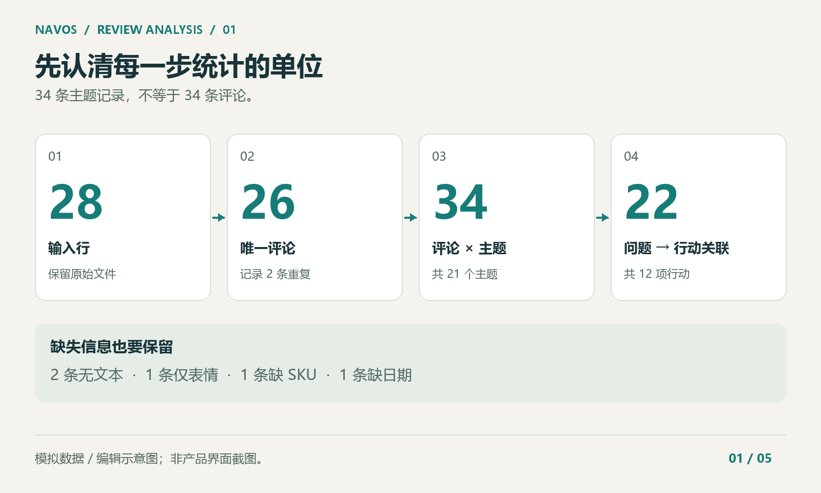每个阶段统计的单位不同。图中数字来自本文的虚构演示样本。