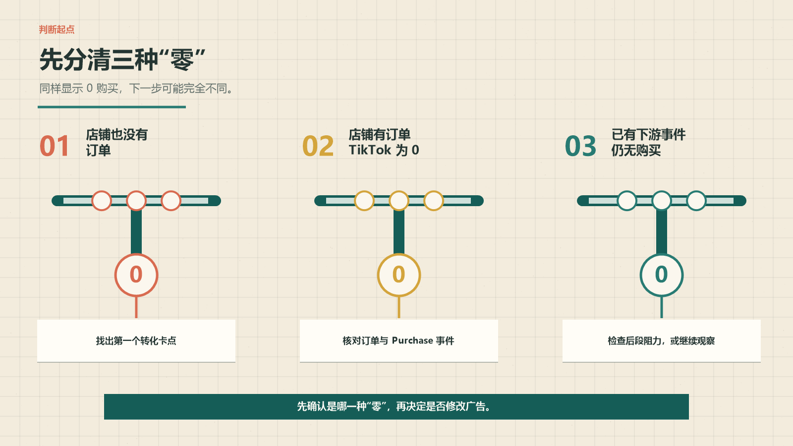 同一个“0”，可能对应真实无订单、追踪缺口，或尚未走完的购买流程。