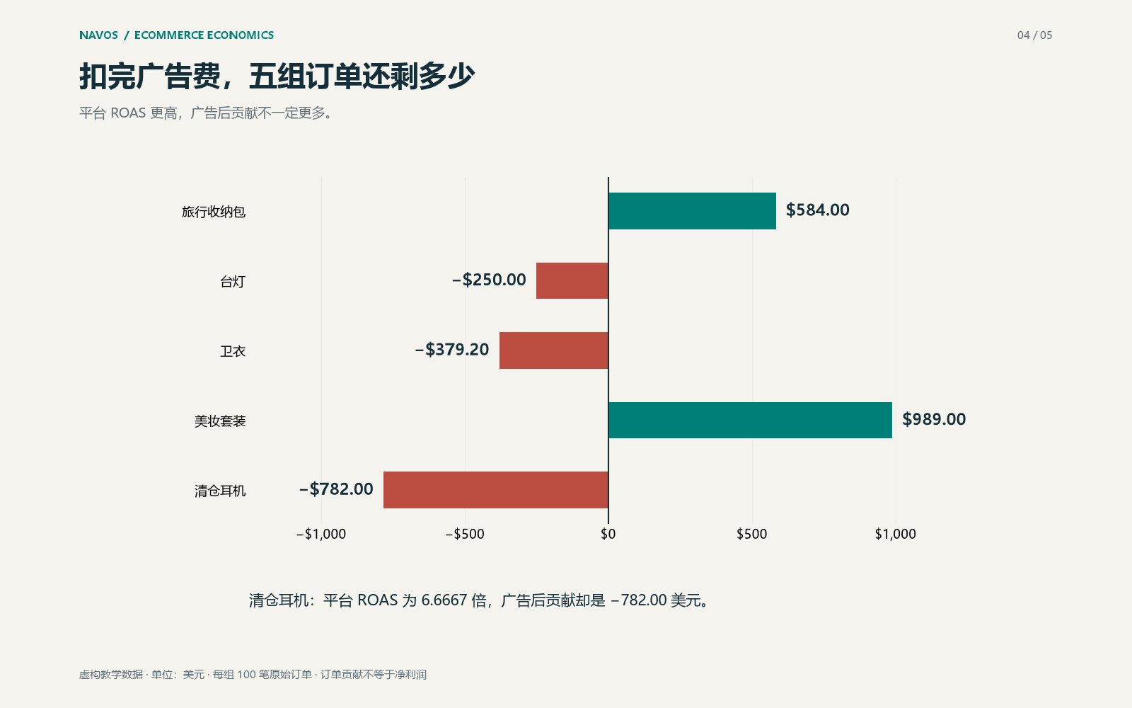 每组均为 100 笔原始订单,结果尚未扣除固定开支和所得税。