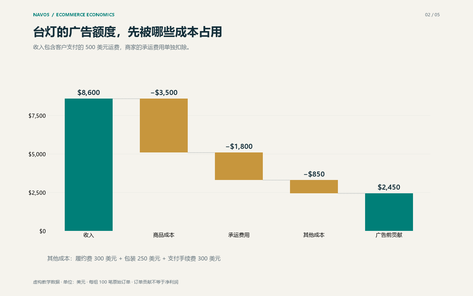客户运费计入收入,商家付出的承运费用单独列为成本