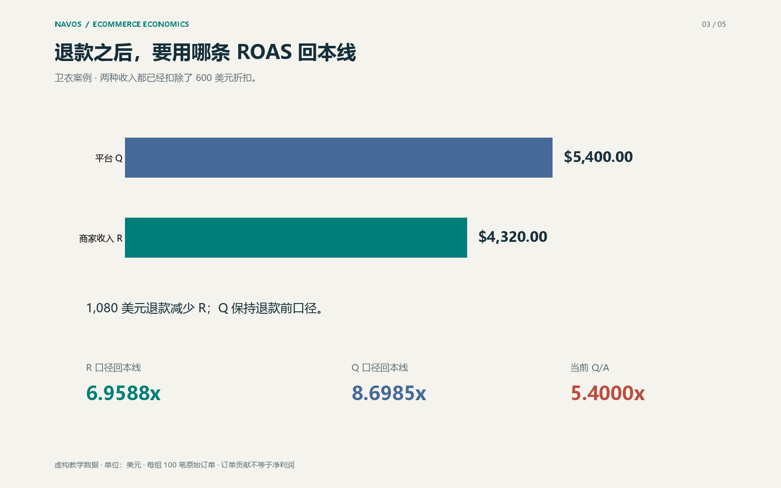 平台 ROAS 为 5.4000 倍,应与同口径的 8.6985 倍门槛比较。