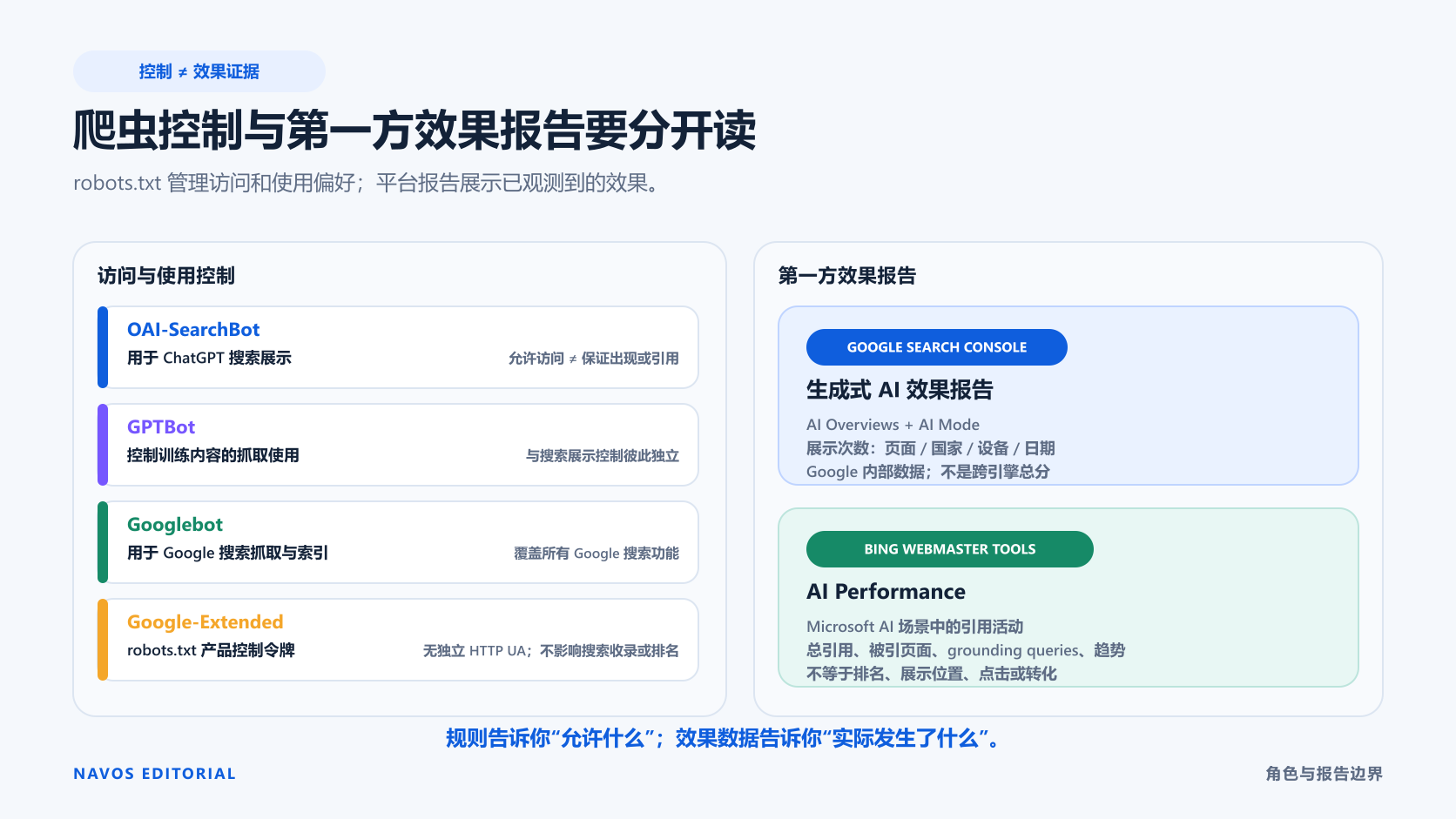 爬虫权限、Search 控制项与第一方表现报告回答的是不同问题。