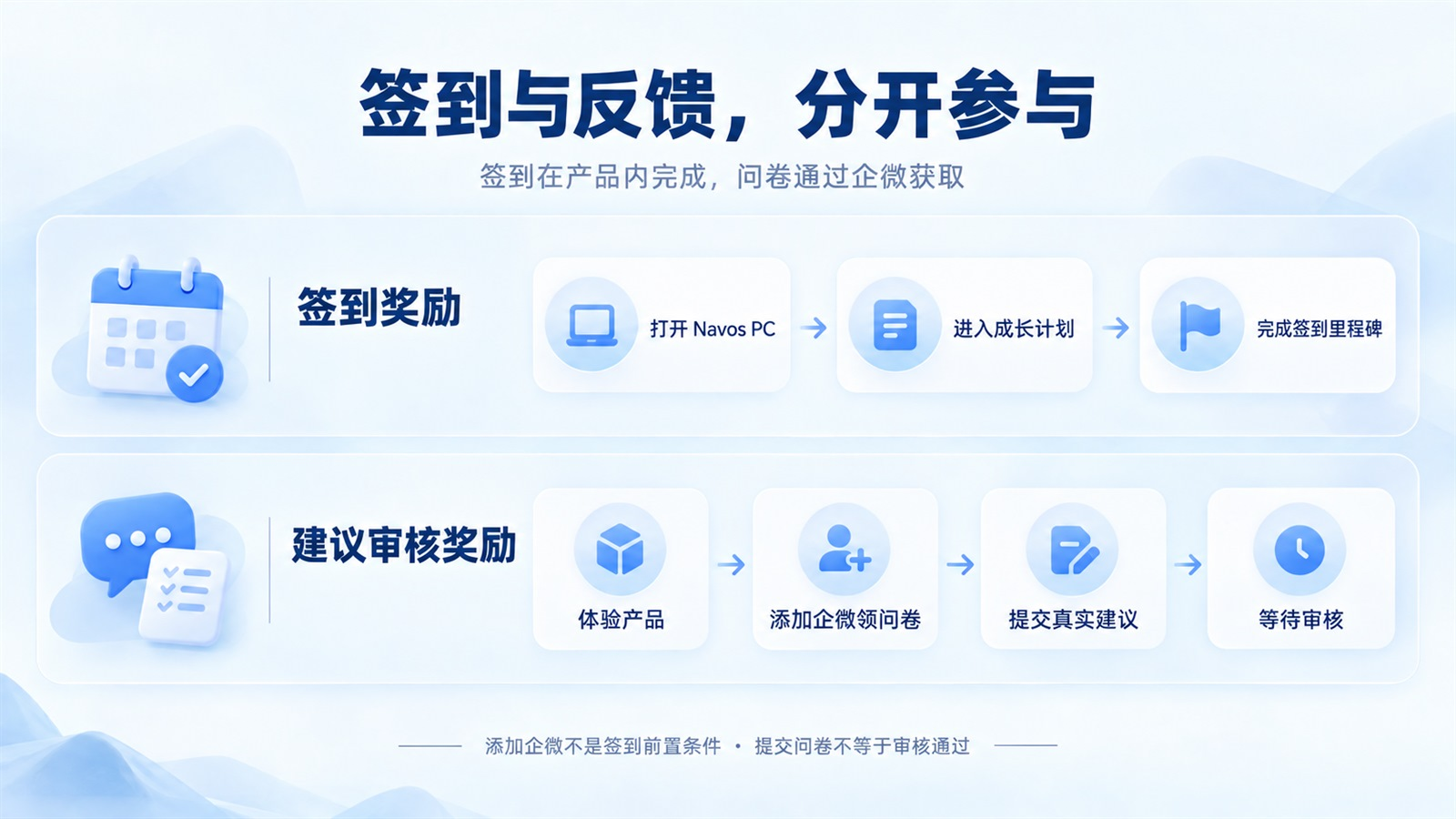 签到与问卷反馈分开参与。添加企微不是签到前置条件,提交问卷也不等于审核通过。