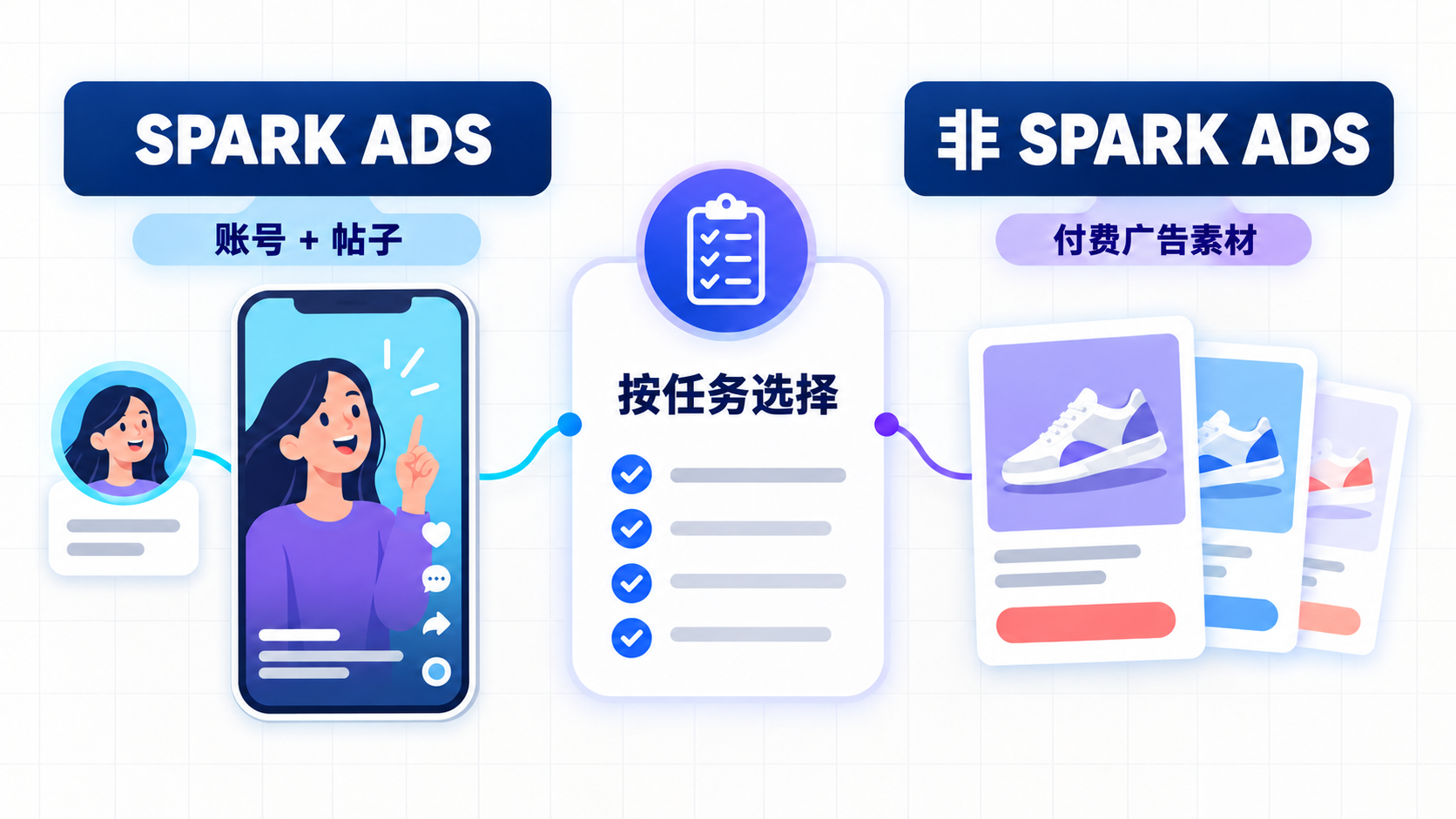 Spark Ads 从账号与帖子出发,Non-Spark Ads 从付费广告素材出发;应按任务和账号条件选择。