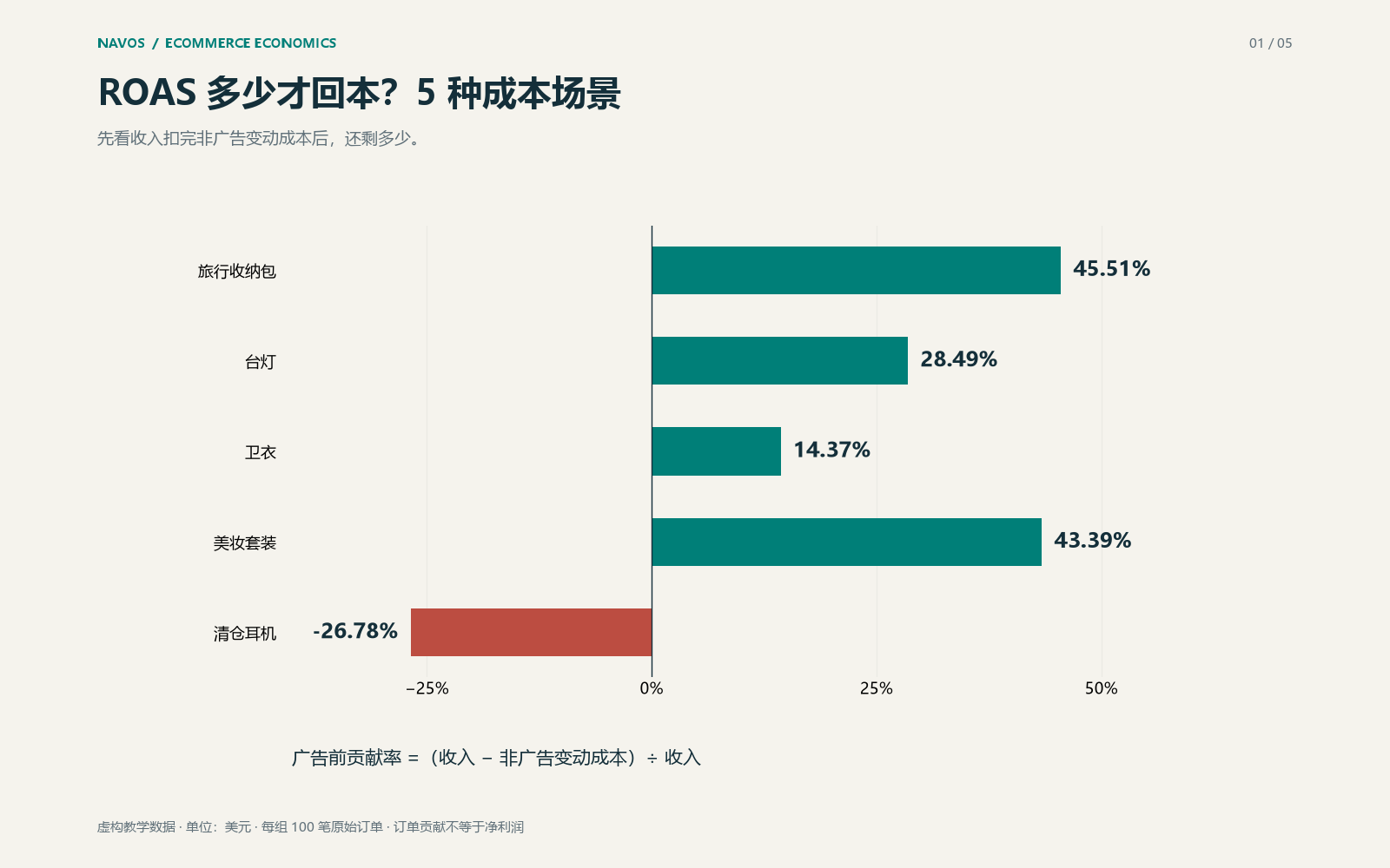 不同成本结构,决定了订单收入中有多少能用于广告。