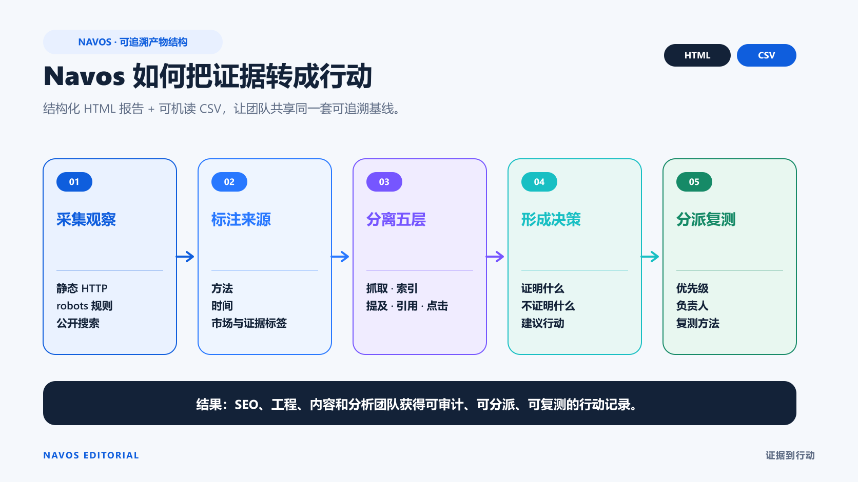 Navos 将公开页面检测整理成结构化 HTML 报告、可审计 CSV 记录和带负责人及复测方法的行动队列。