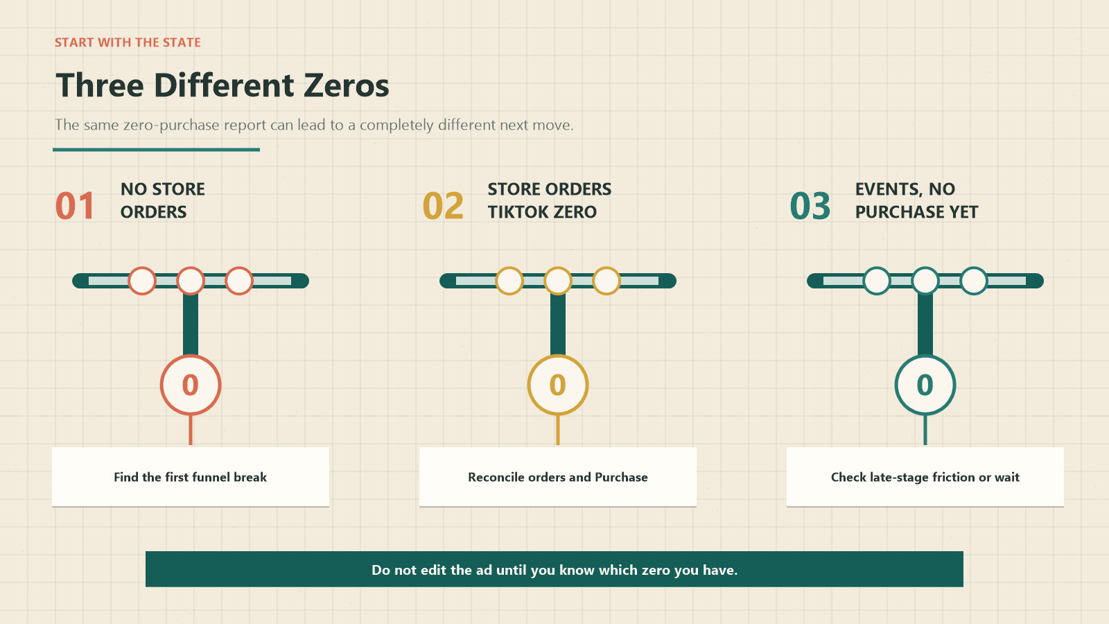 The same “zero” can mean a real no-order state, a measurement gap, or an unfinished journey.