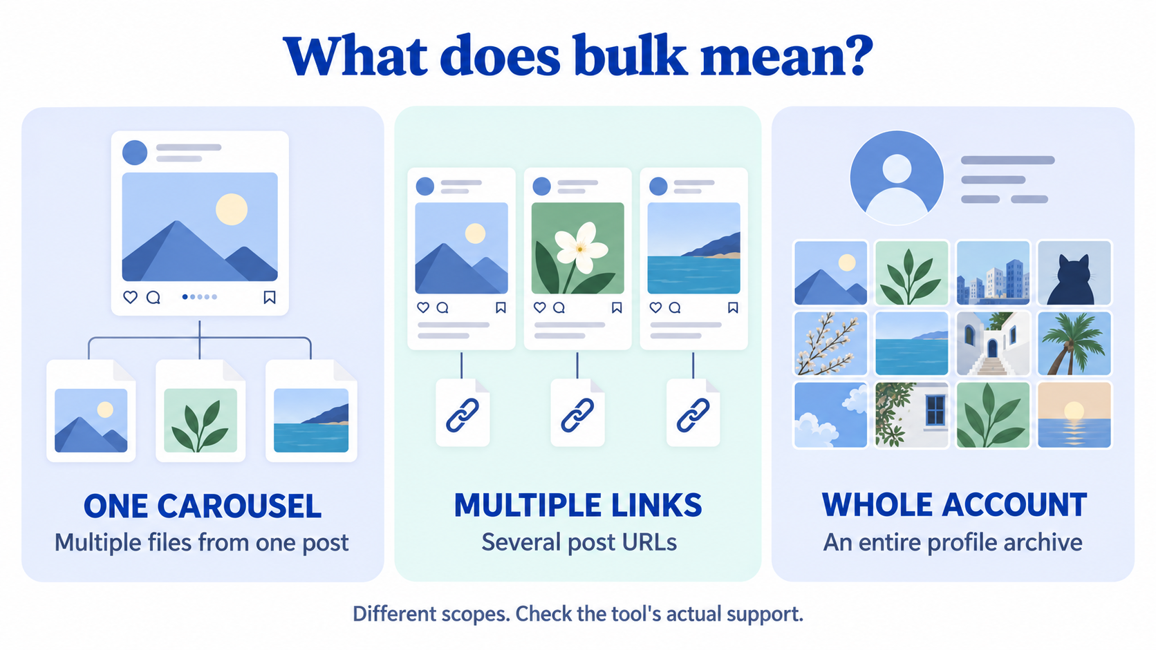 Conceptual comparison: support for one scope does not establish support for the others.