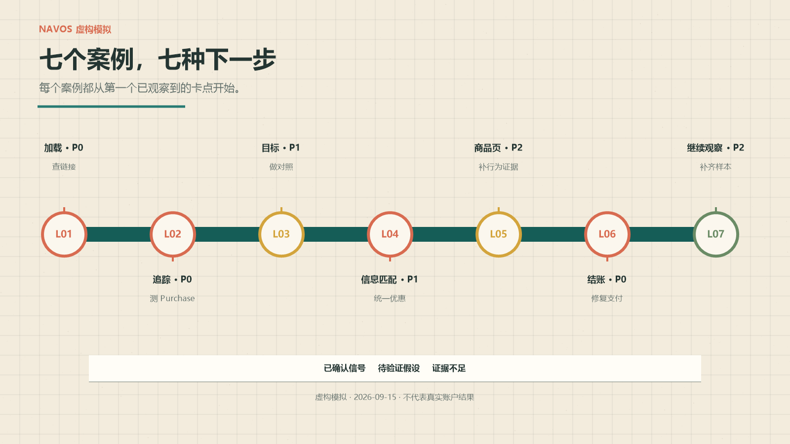 这次测试得到的是 7 种不同的下一步，而不是一条通用诊断。