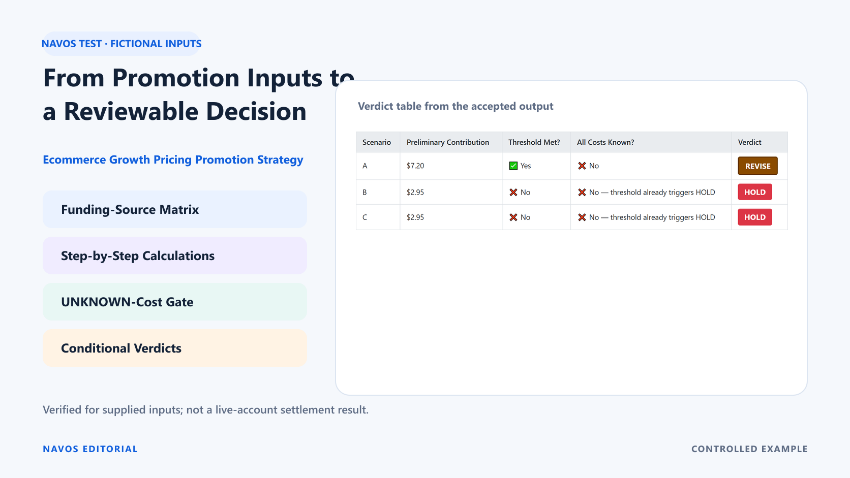 With supplied fictional inputs, Navos organized the funding map, calculations, unknown-cost gate, and conditional decisions into a shareable HTML artifact.