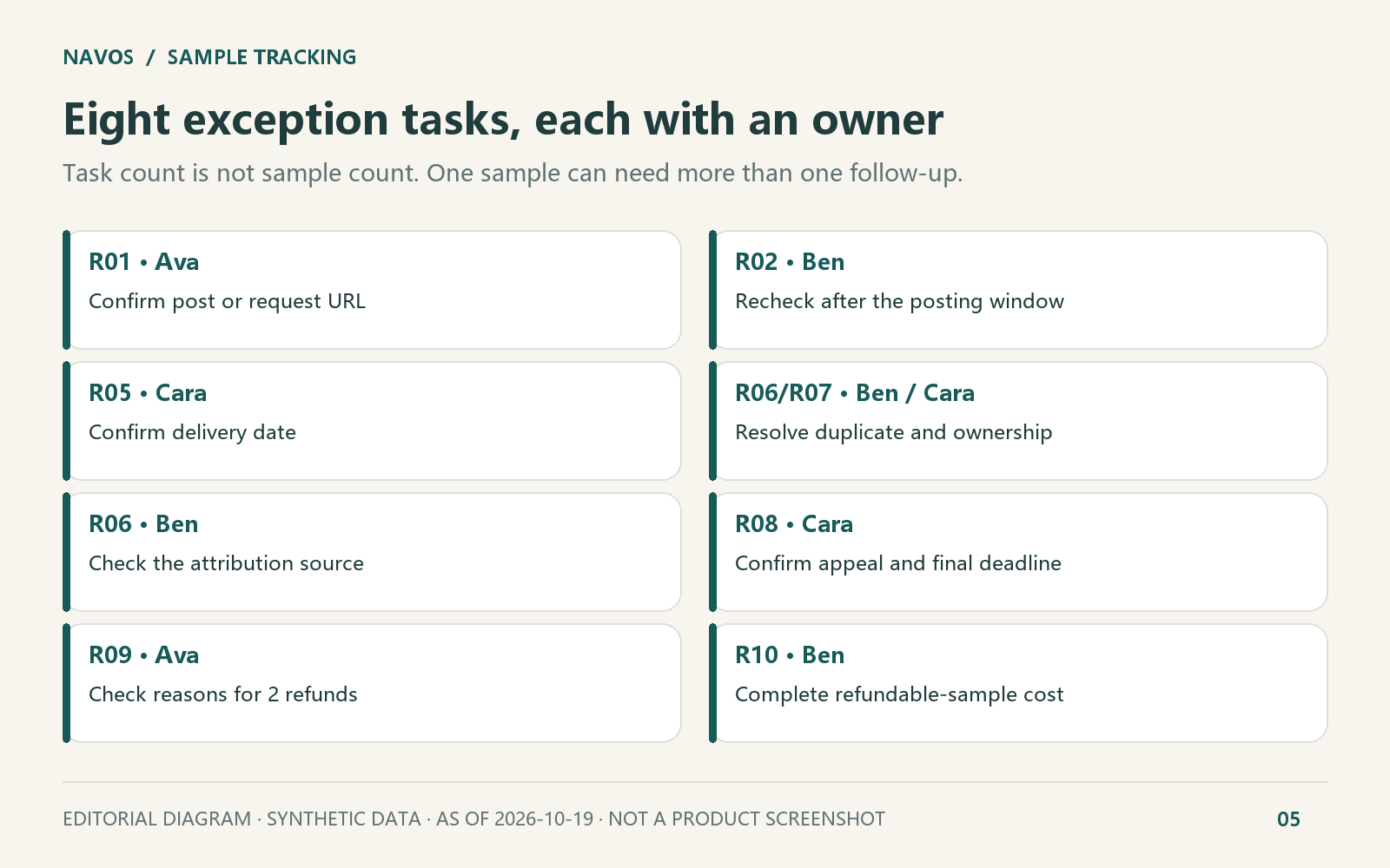 Editorial reconstruction of the returned exception CSV; not a Navos UI screenshot. Owners are fictional.