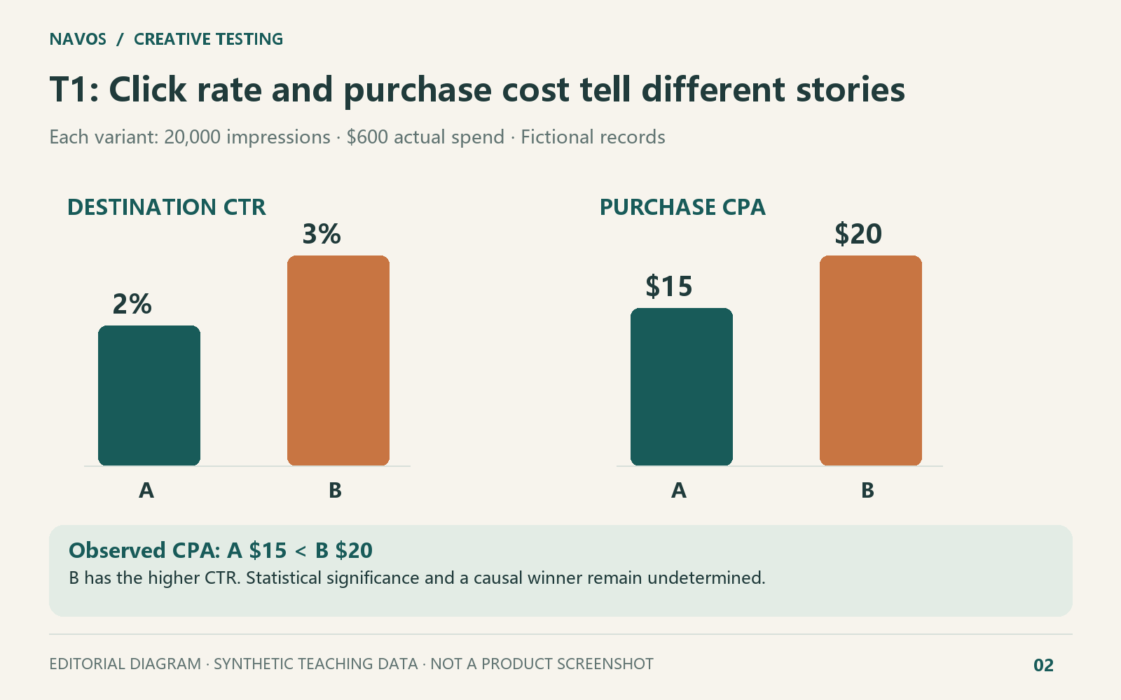 The click-rate leader is not the observed purchase-cost leader in this example.