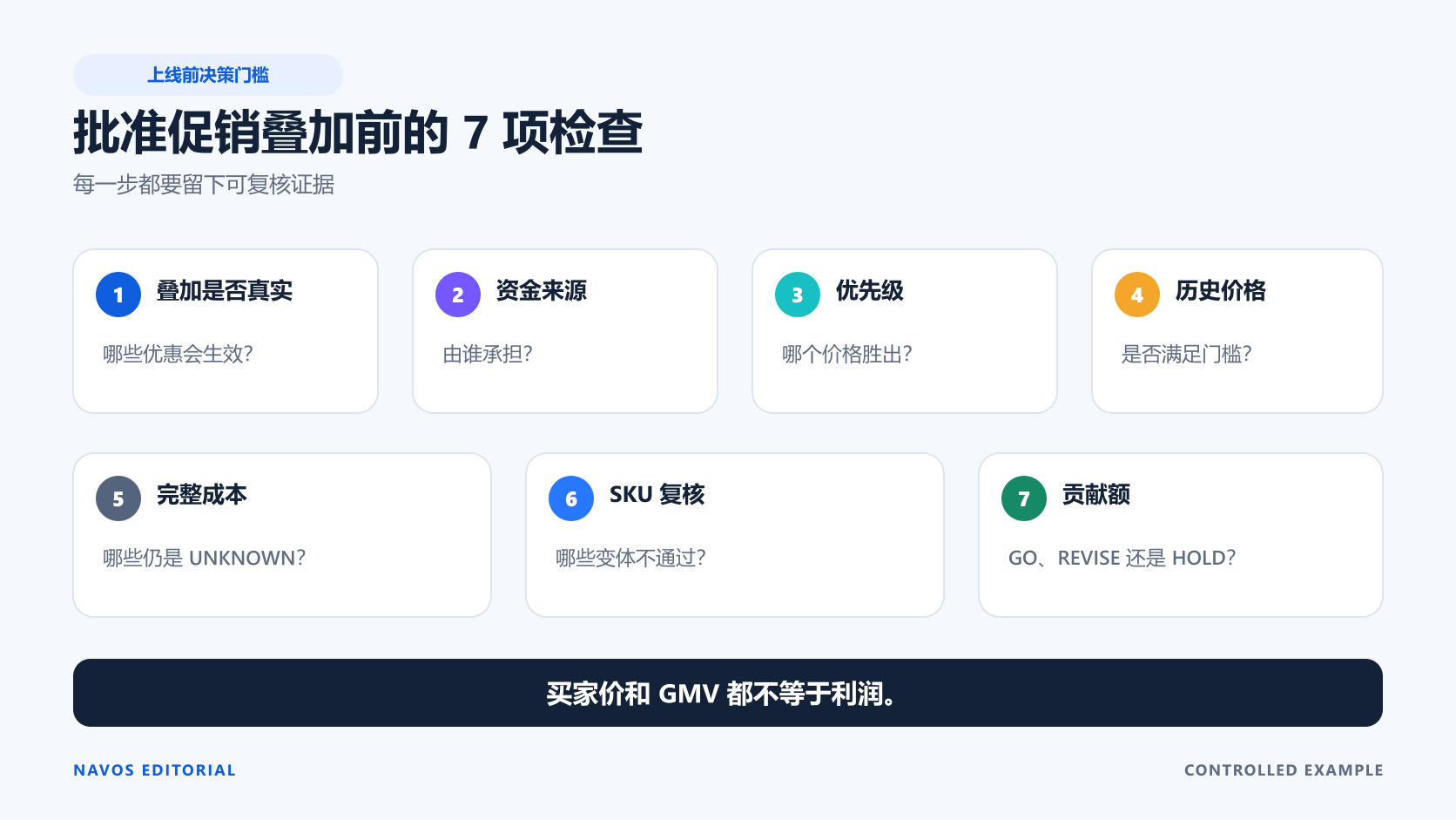 把这七项检查作为上线前门槛，不要只根据买家价格或 GMV 批准促销。