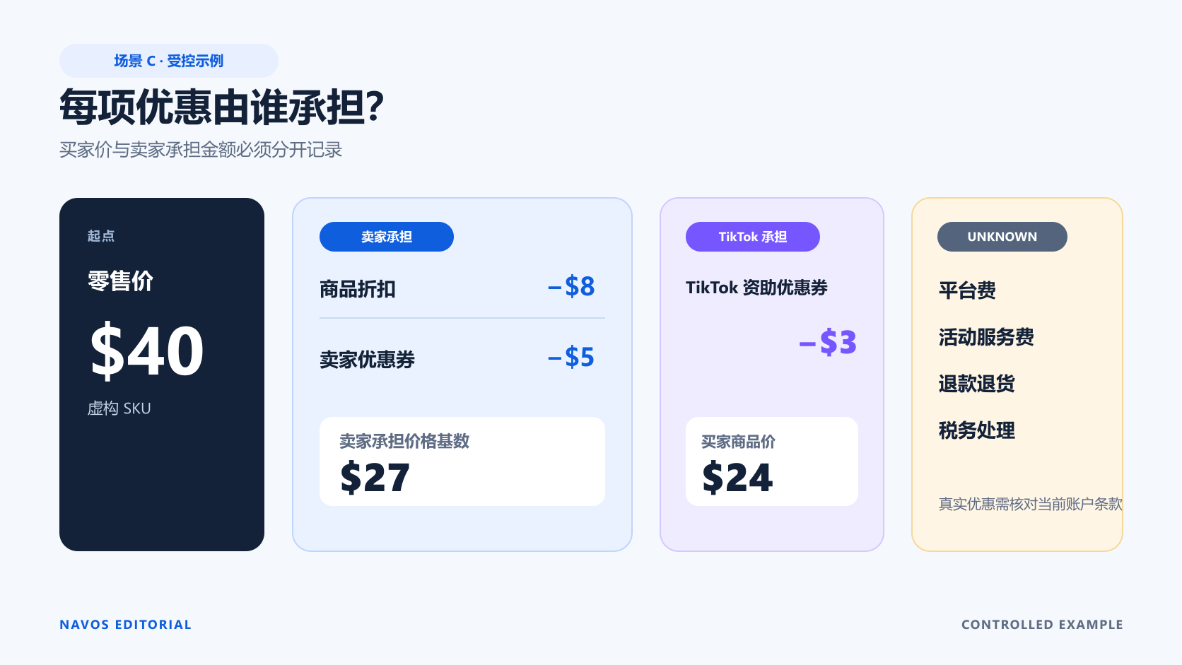 在这个受控示例中，TikTok 资助的优惠券降低了买家商品价，但没有改变卖家承担价格基数；真实优惠仍需账户证据。