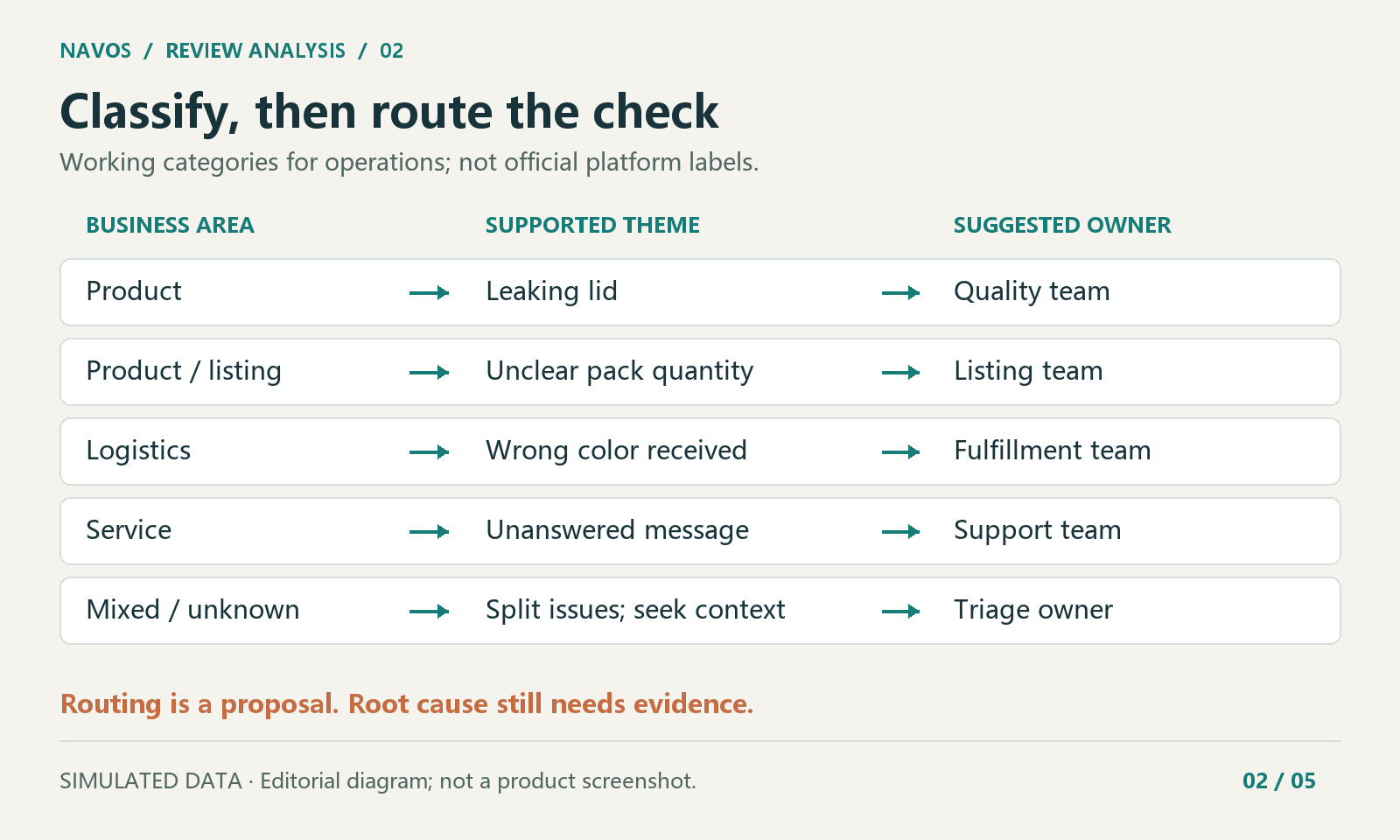 Owner assignments are proposed triage routes, not confirmed root causes.