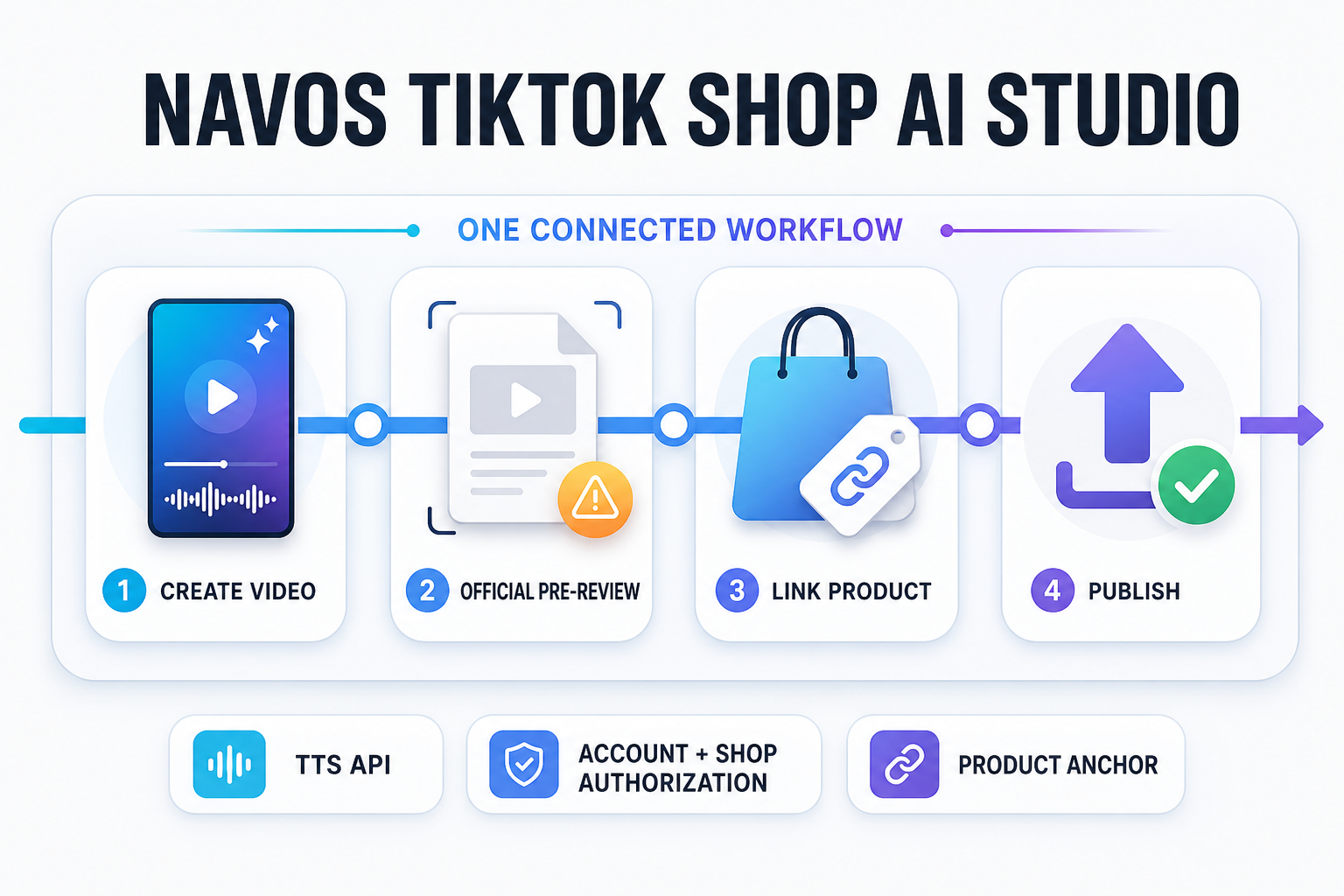 Navos connects video generation, TikTok Shop's official video pre-review, product linking and shoppable-video publishing in one workflow