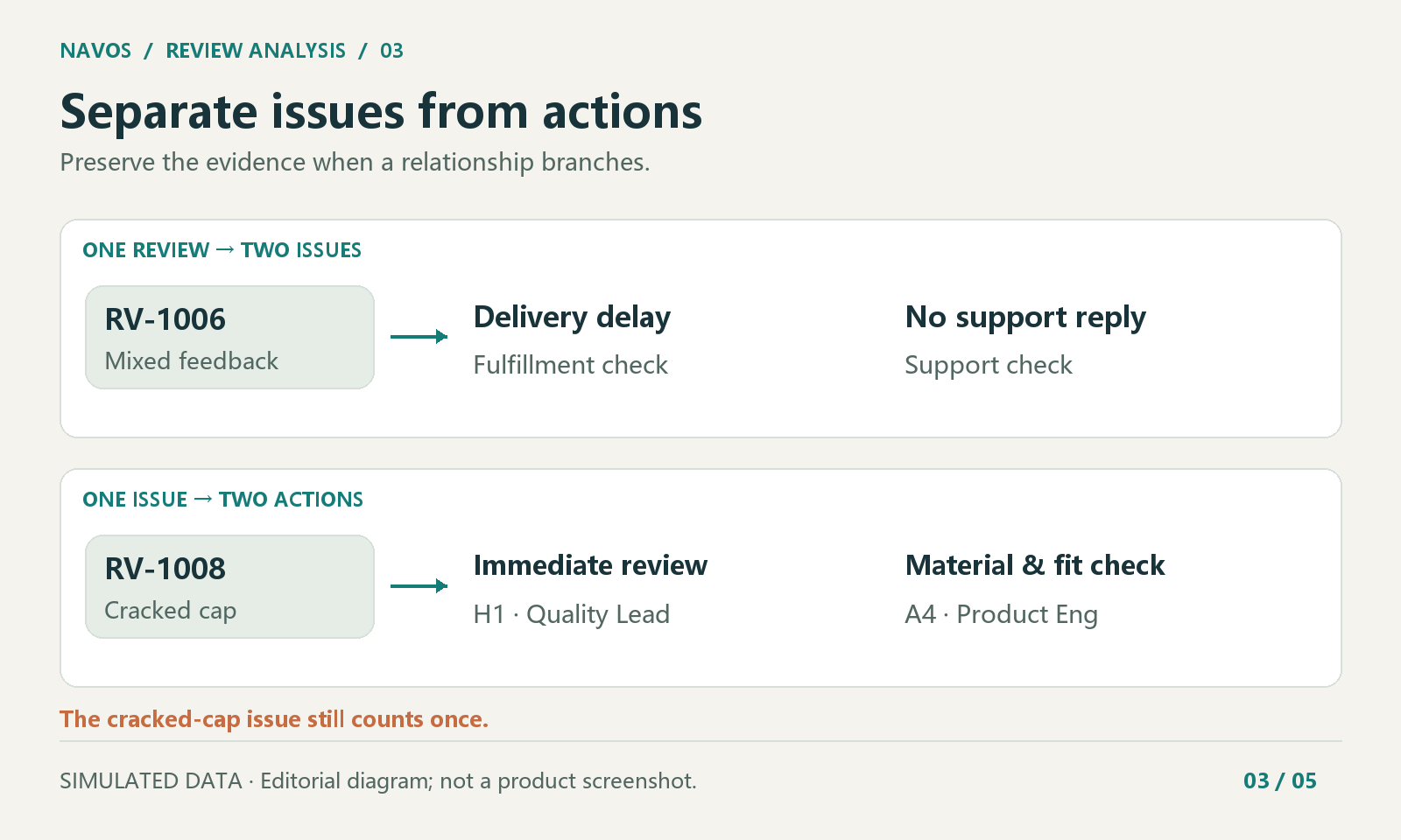 Count an issue once even when it has more than one action.