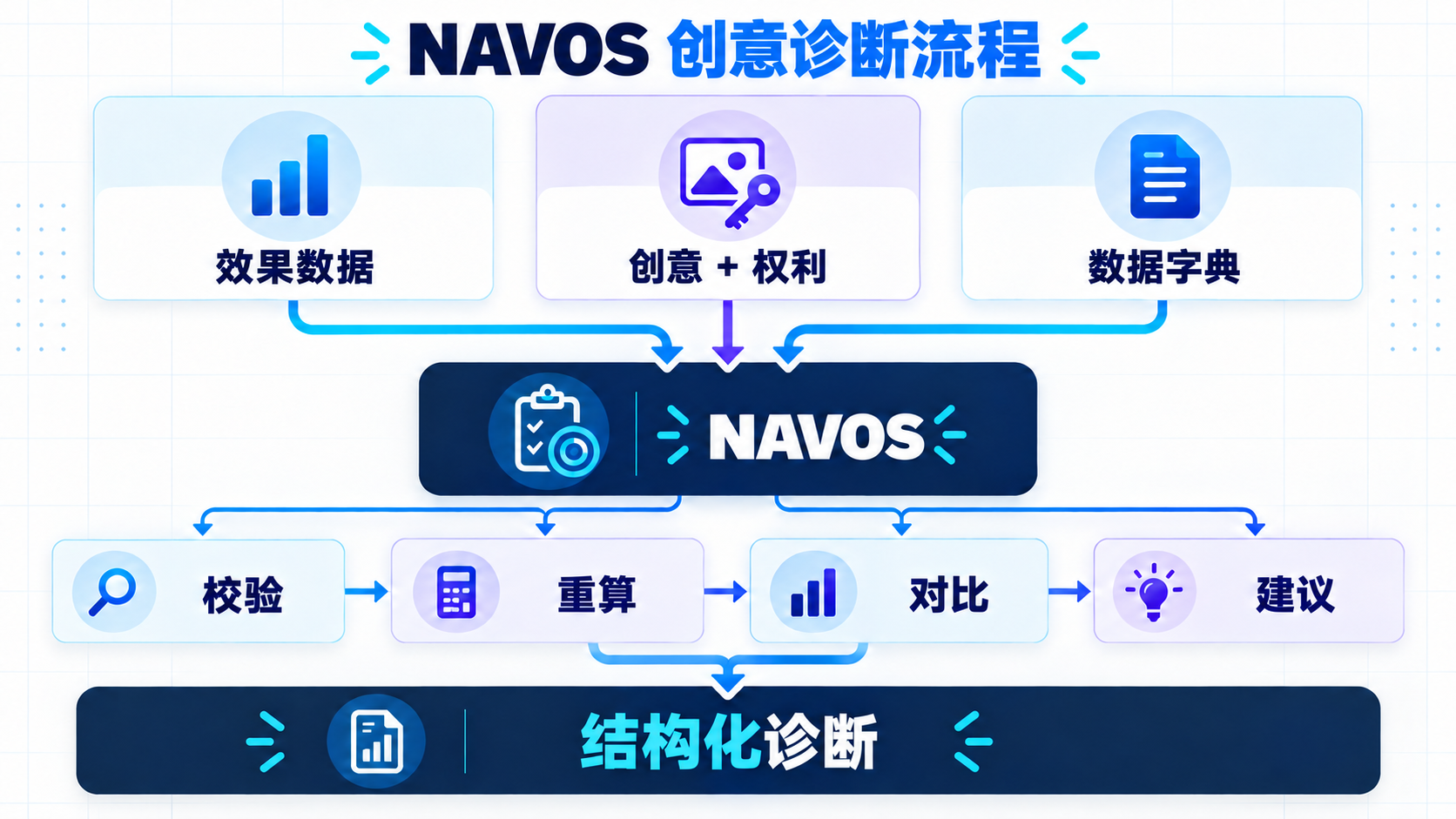 Navos 将效果数据、创意信息、权限状态和指标定义整合到同一套诊断流程中。