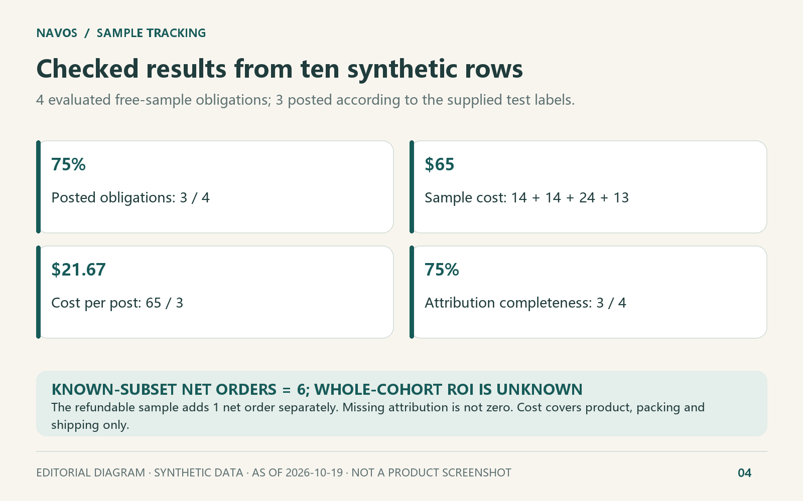 Controlled synthetic test as of October 19, 2026. These results are not a merchant benchmark or an ROI claim.