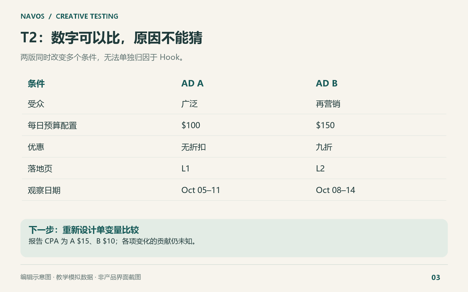 多项条件同时改变，无法把数据差异单独归因于开头。