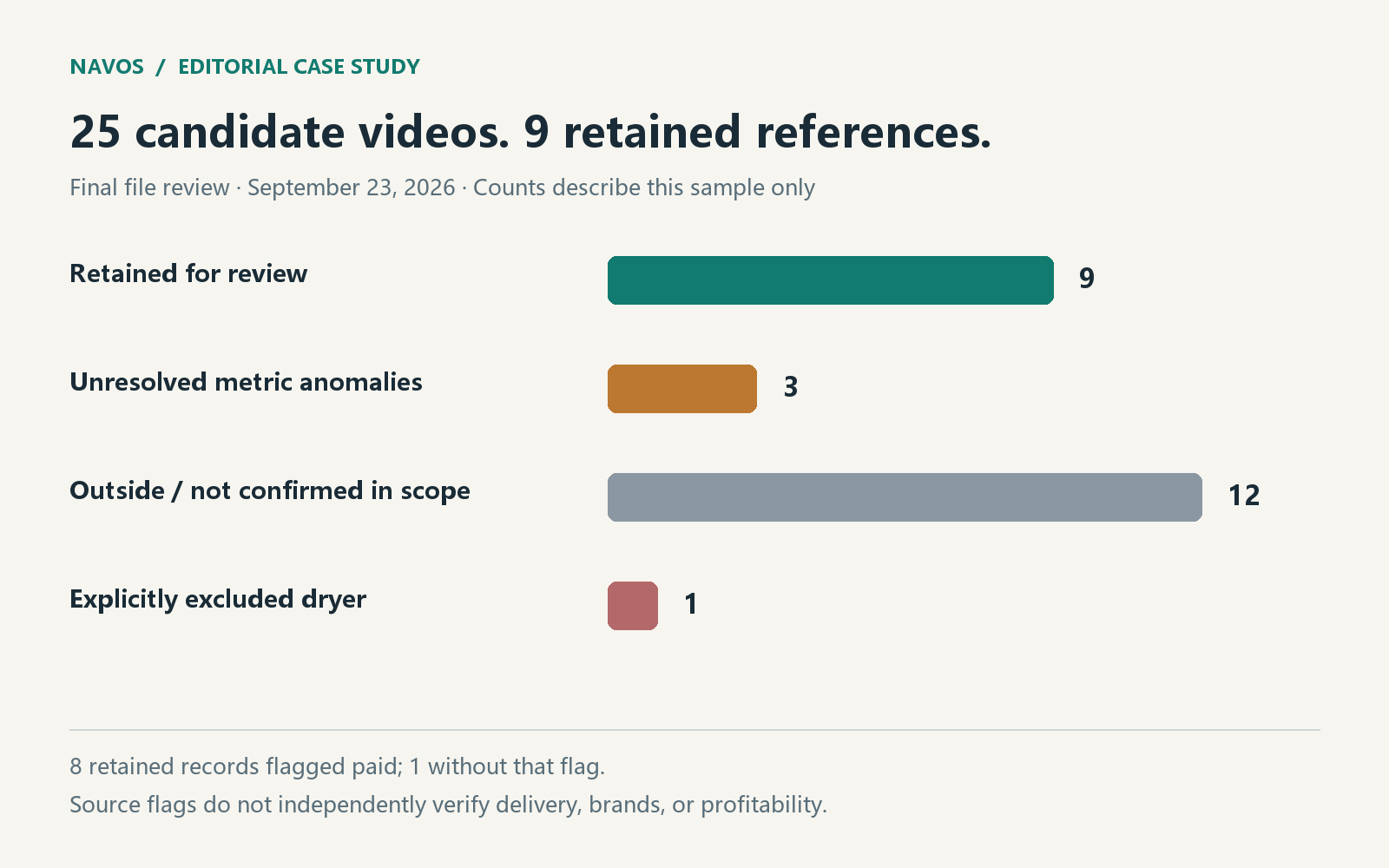 Counts from the reviewed case files; not a category benchmark.