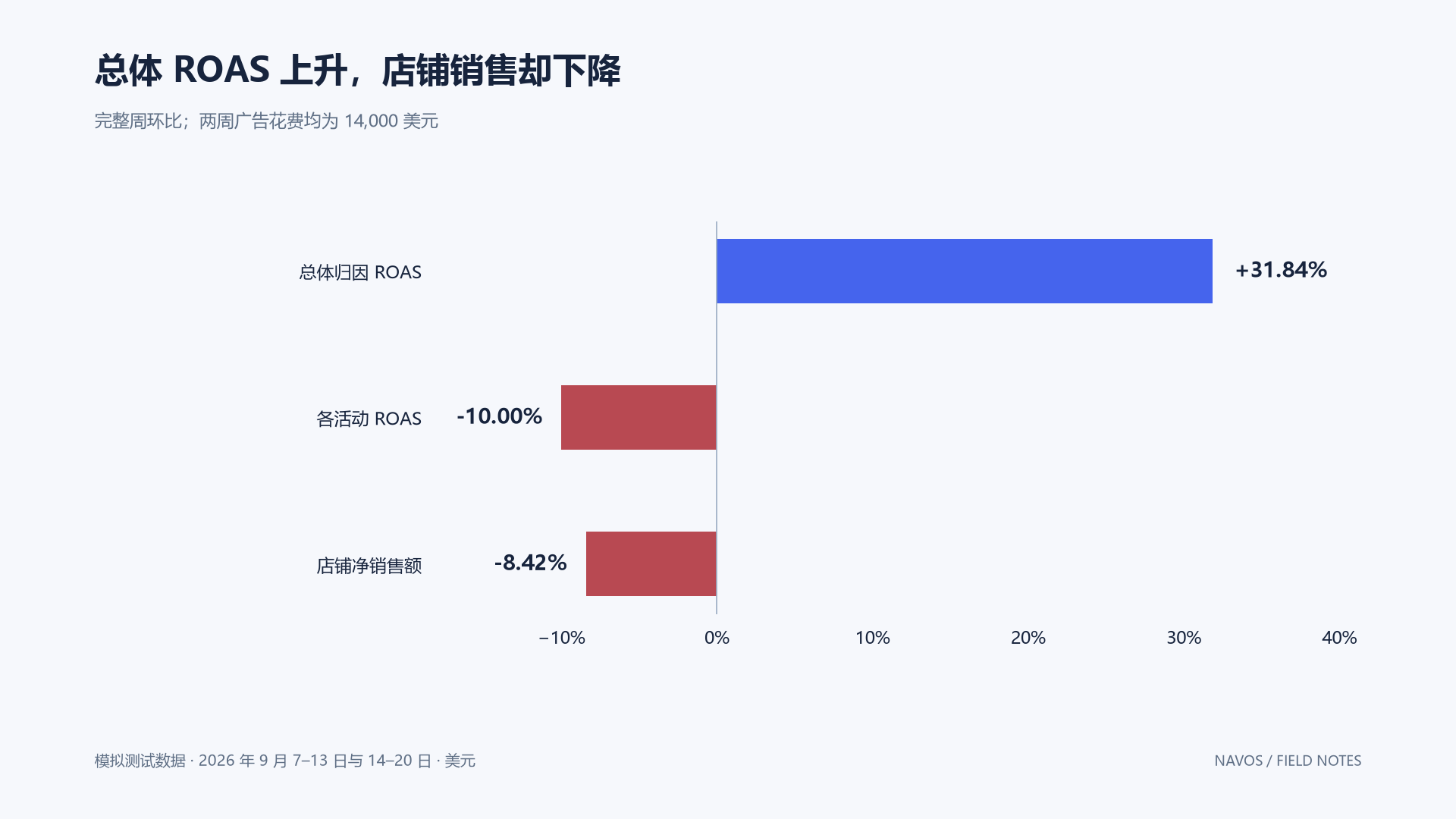 这些指标采用不同统计口径；平台归因收入不等于店铺去重收入或利润。