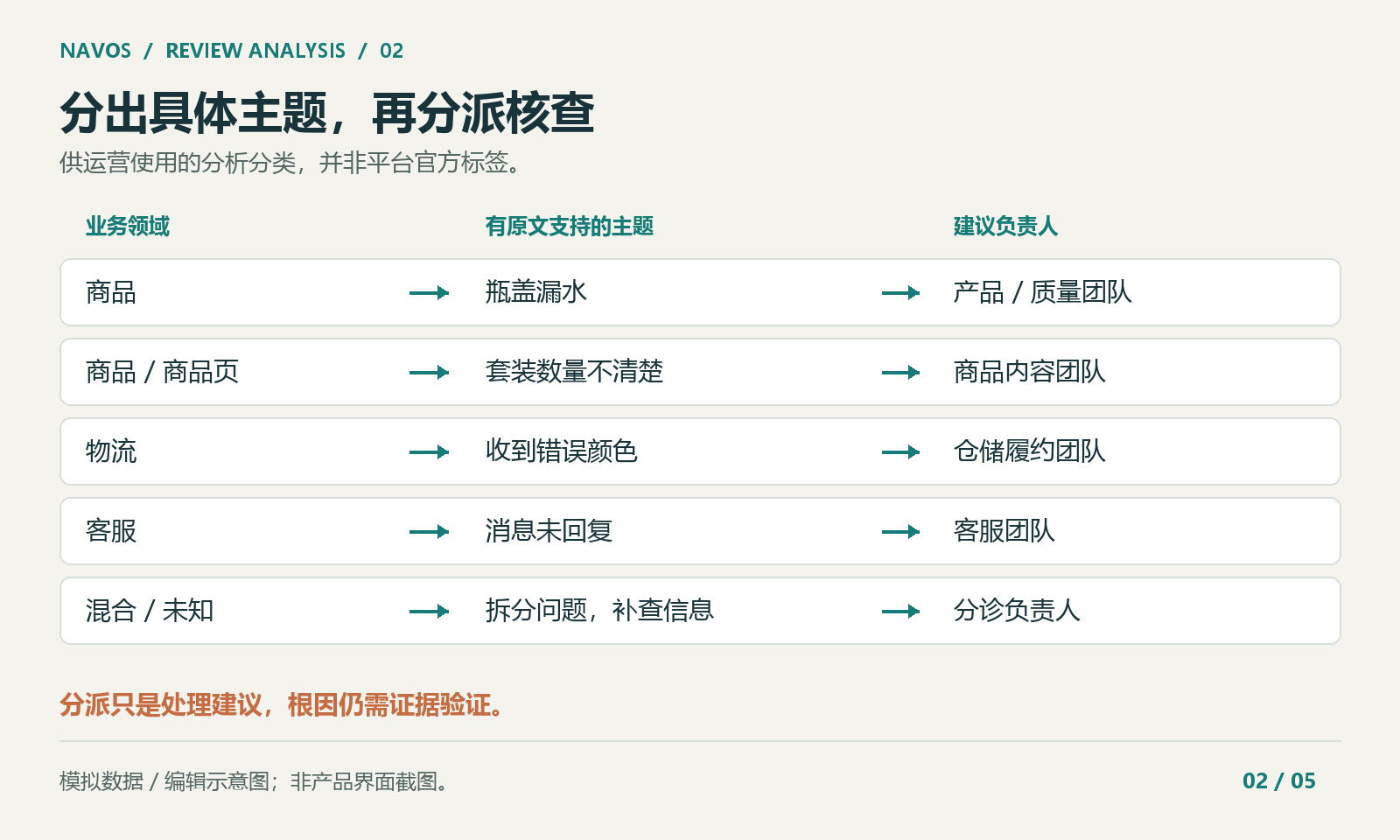 负责人是初步分派建议，不代表根因已经查明。