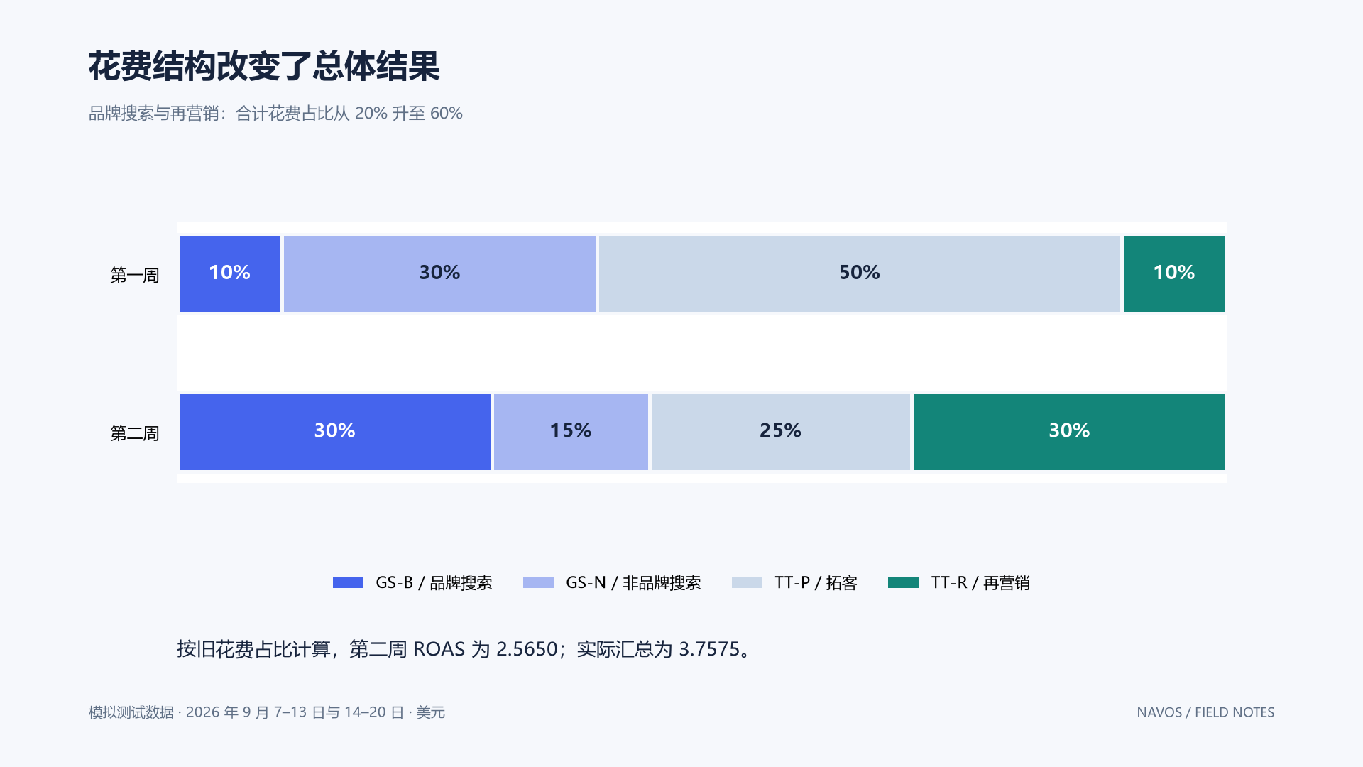 花费加权计算解释总体变化，但不估计因果增量或未来回报。