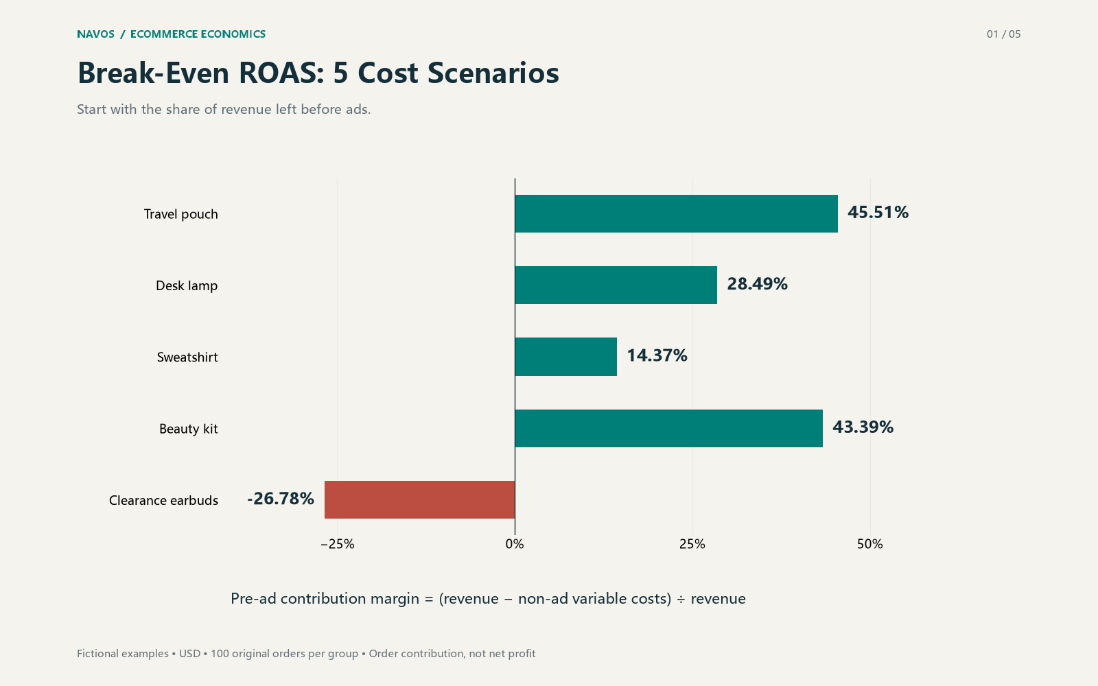 Five fictional cost structures leave different amounts of revenue available for advertising.