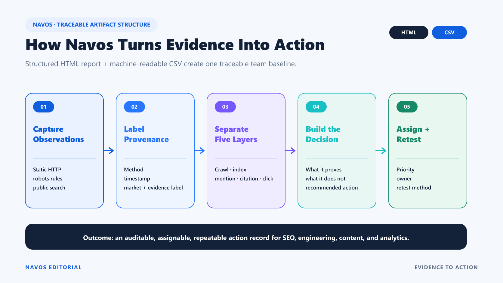 Navos turns a public-page review into a structured HTML report, auditable CSV log, and owner/retest action queue.