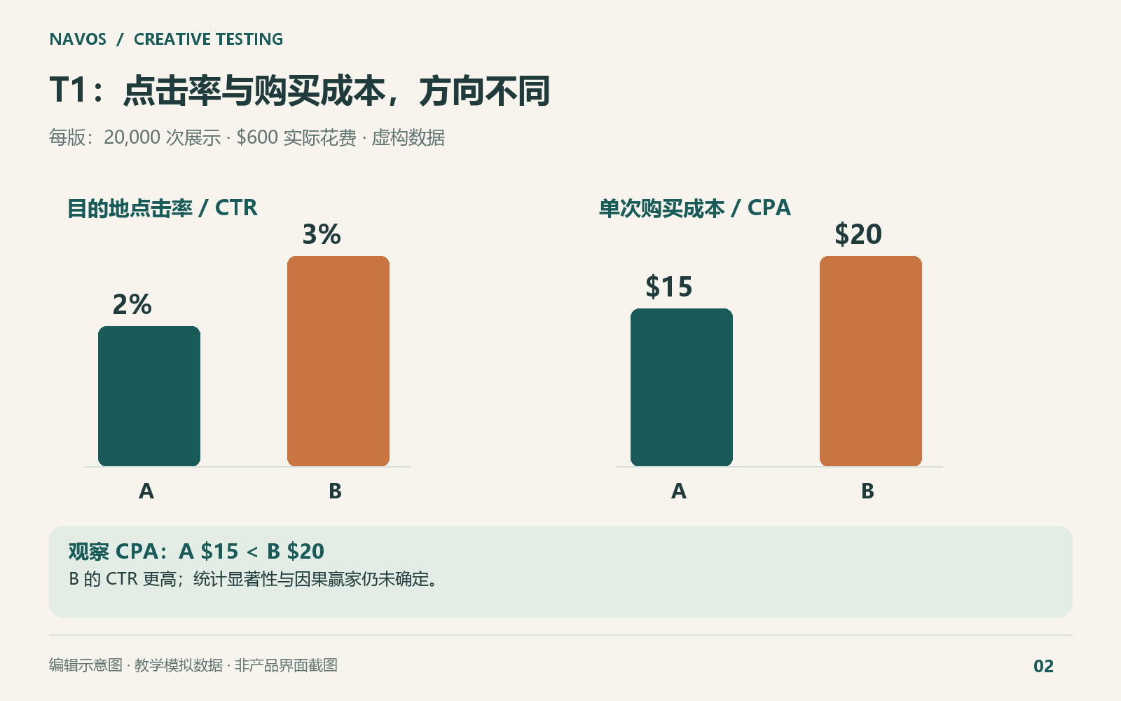 这个例子中，点击率领先与观察购买成本领先来自不同版本。