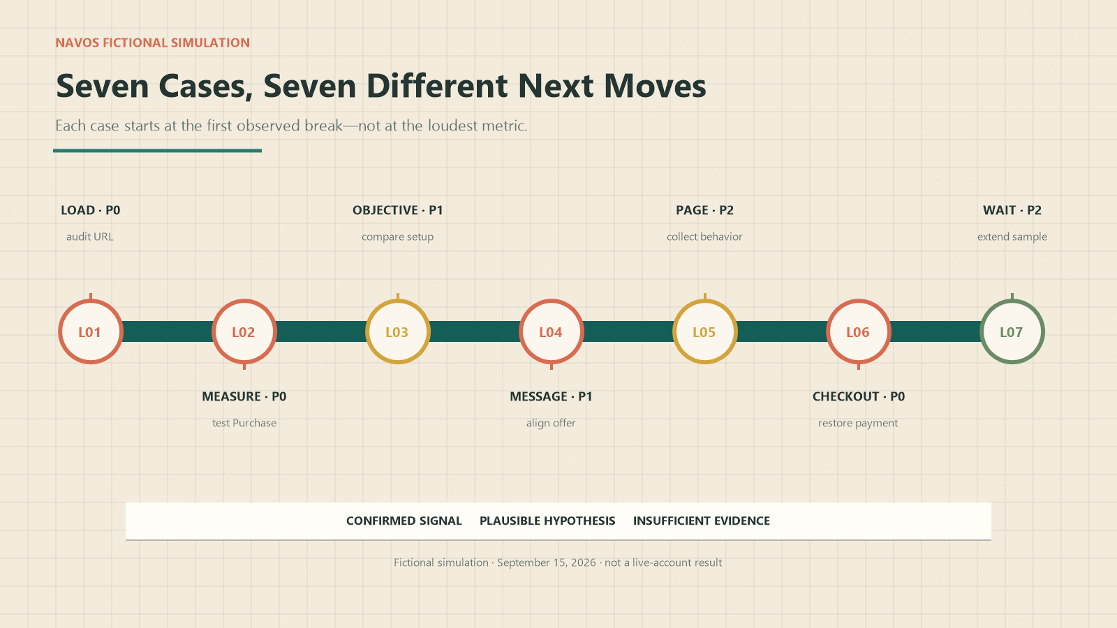 The test produced seven different next moves rather than one universal diagnosis