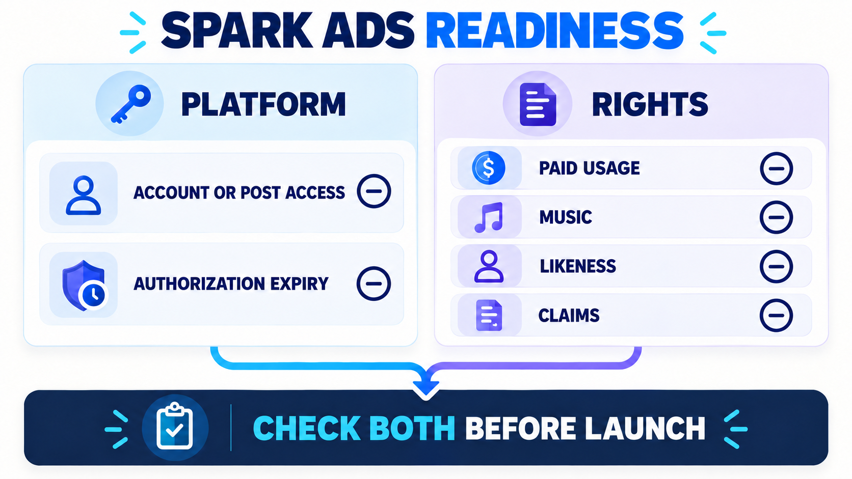 Platform authorization, usage rights, music, likeness, claims, and expiry are related but separate checks.
