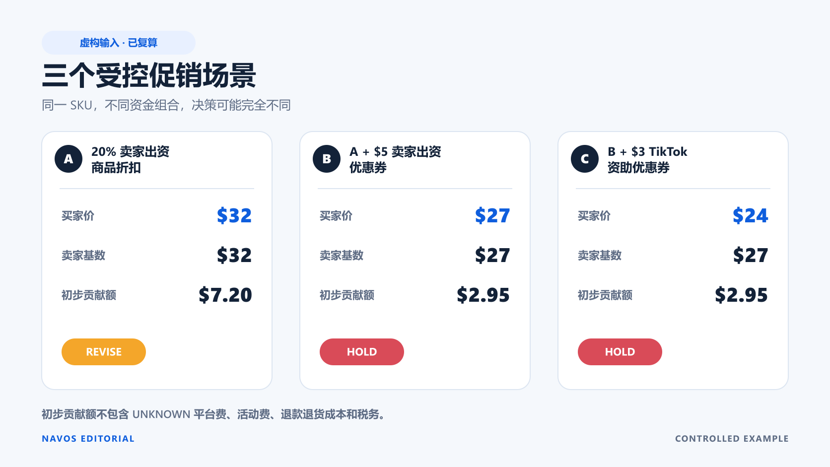 场景 A 因必要成本仍未知而保持 REVISE；场景 B、C 的初步贡献额低于 $5，因此为 HOLD。