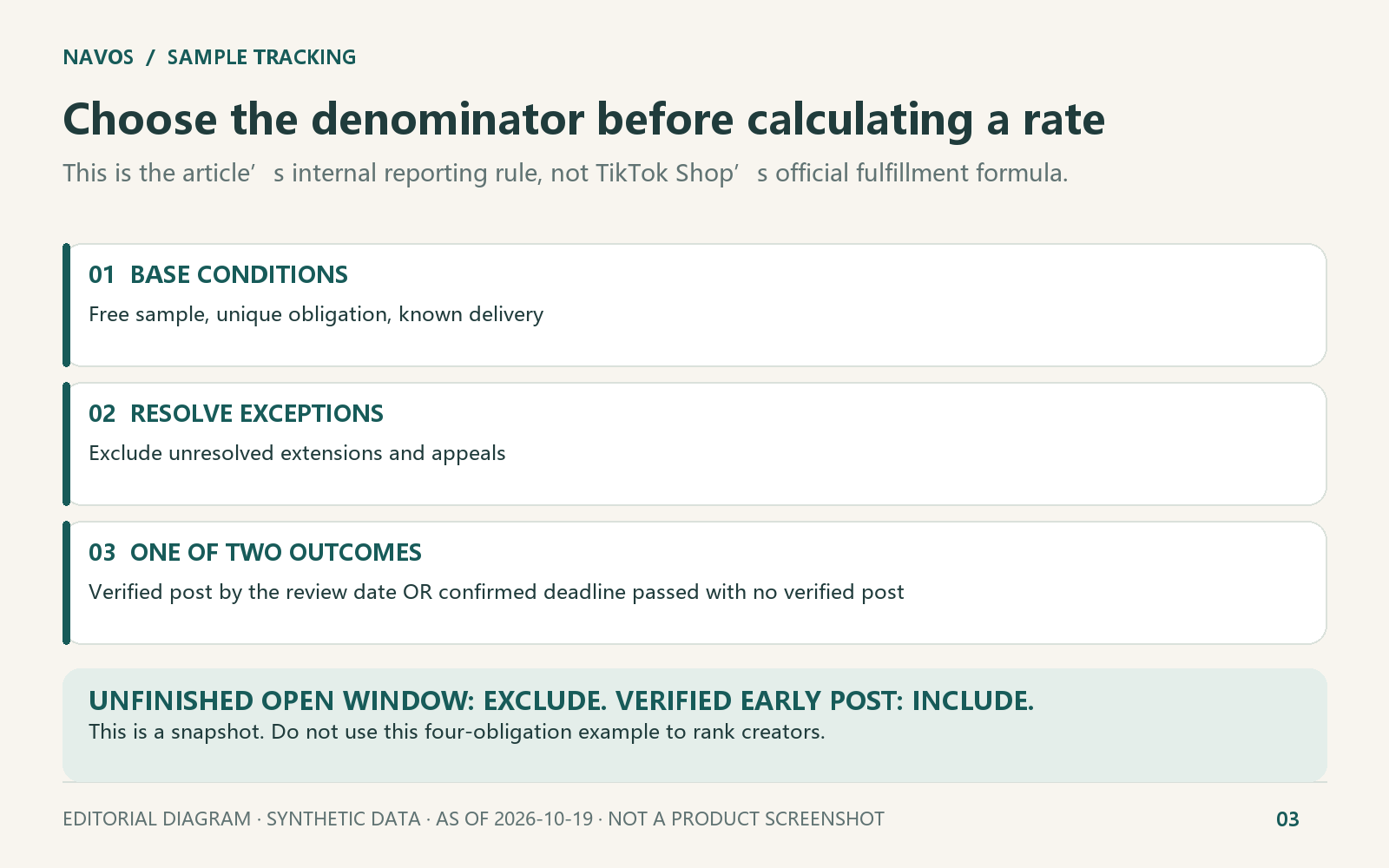 Internal snapshot rule used in this example; it is not the platform fulfillment formula.