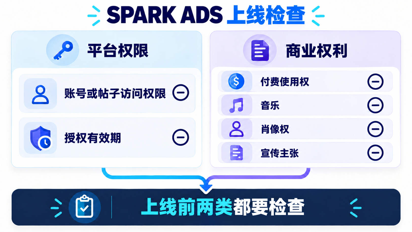平台权限与商业权利需要分别检查;图中的圆圈横线表示待核查项目,不代表失败或已被阻止。