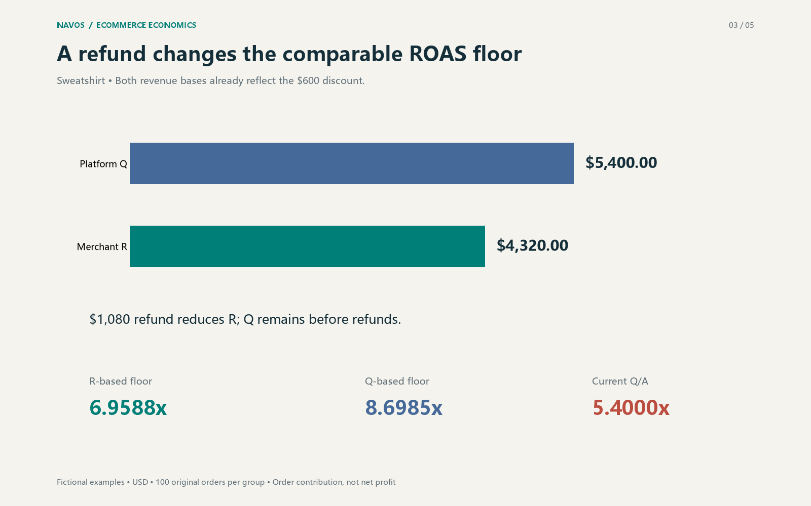 The 5.4000x platform ROAS must be compared with the 8.6985x Q-based floor.