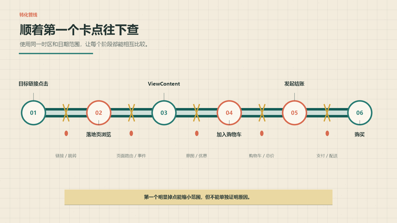 比较各阶段前，先统一日期范围和时区。