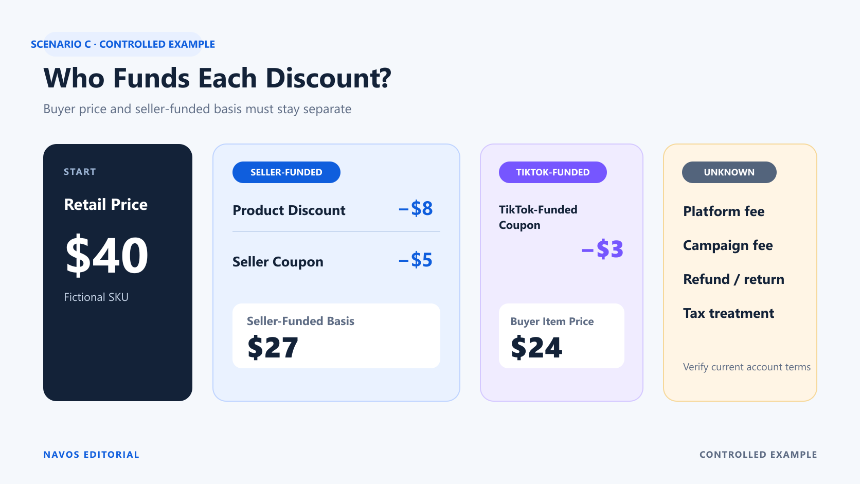In this controlled example, the TikTok-funded coupon lowers the modeled buyer item price without changing the seller-funded basis; a real offer still requires current account evidence.