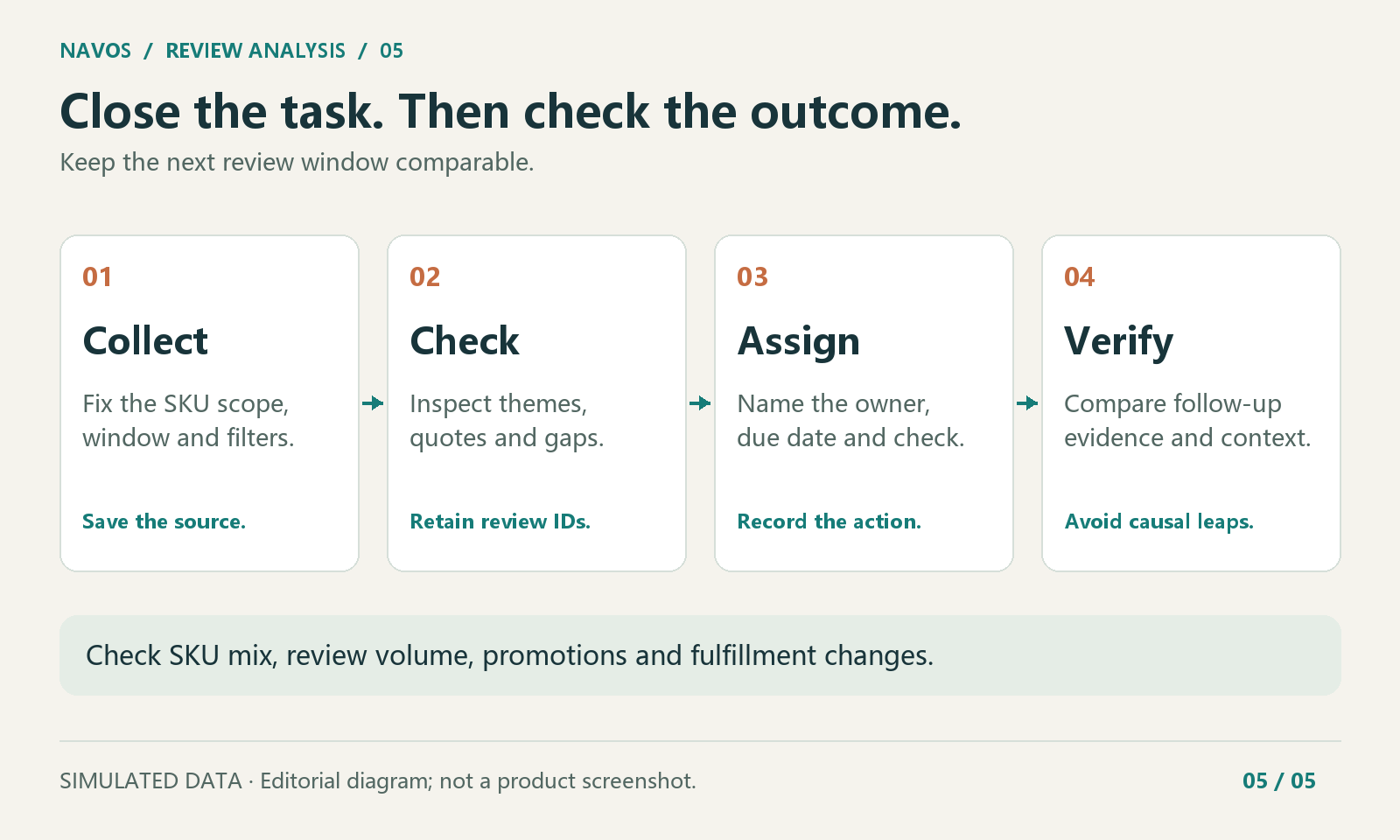 Close a task when the agreed check is complete. Evaluate the outcome separately.