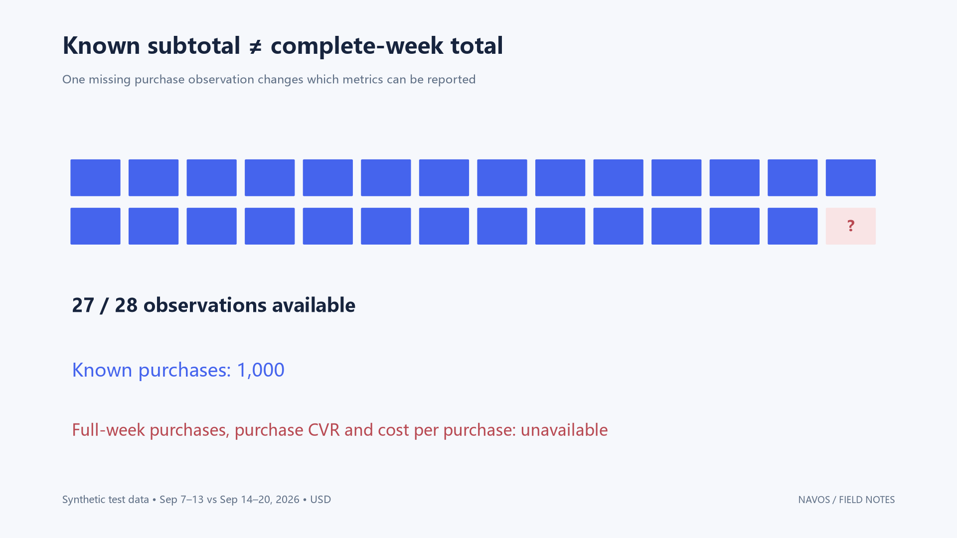 Each square represents one expected campaign-day purchase observation in Week 2; a missing value is not zero.