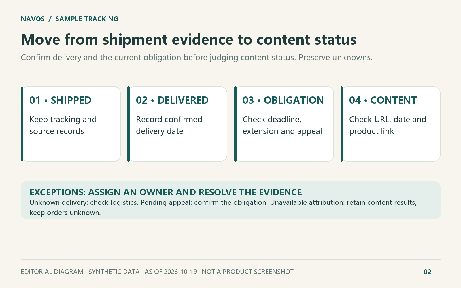Editorial workflow diagram. Confirm exceptions before applying a deadline.