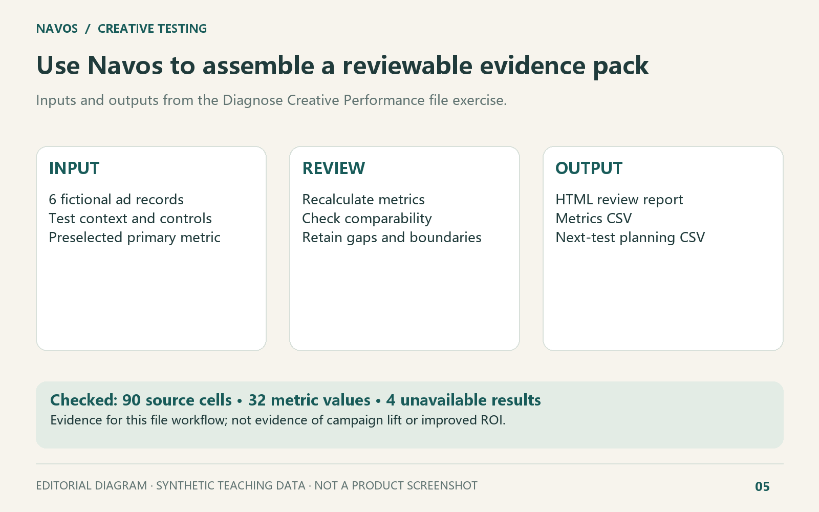 Editorial workflow diagram based on the reviewed file exercise; not a product screenshot.