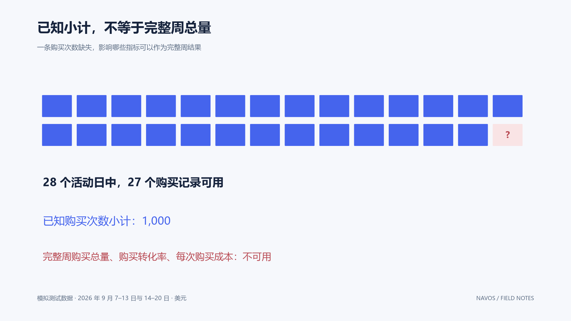 每个方块代表第二周一个预期活动日的购买记录；缺失值不代表零。