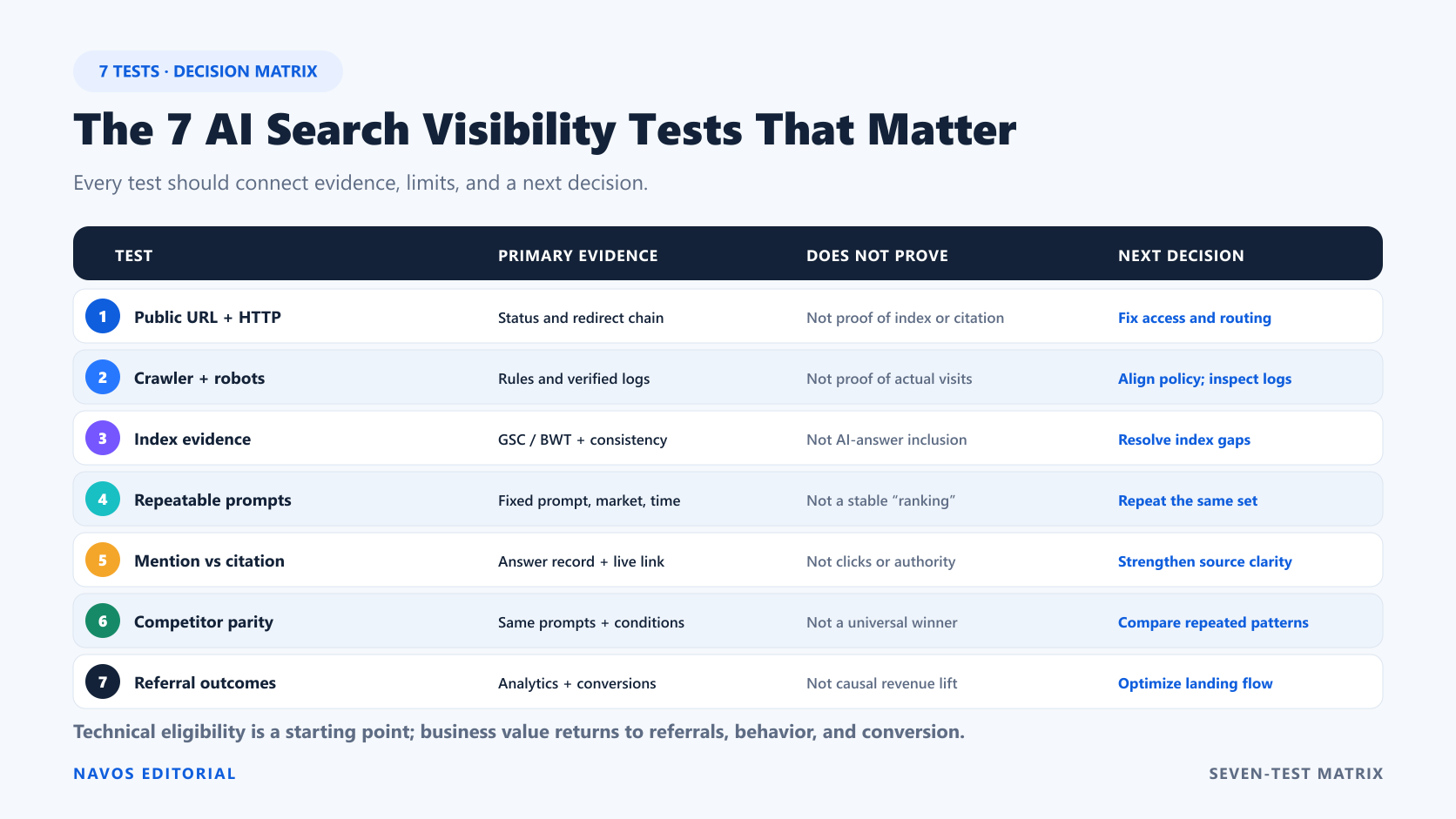 The seven tests connect each observation to a limit and next decision instead of forcing them into one score.